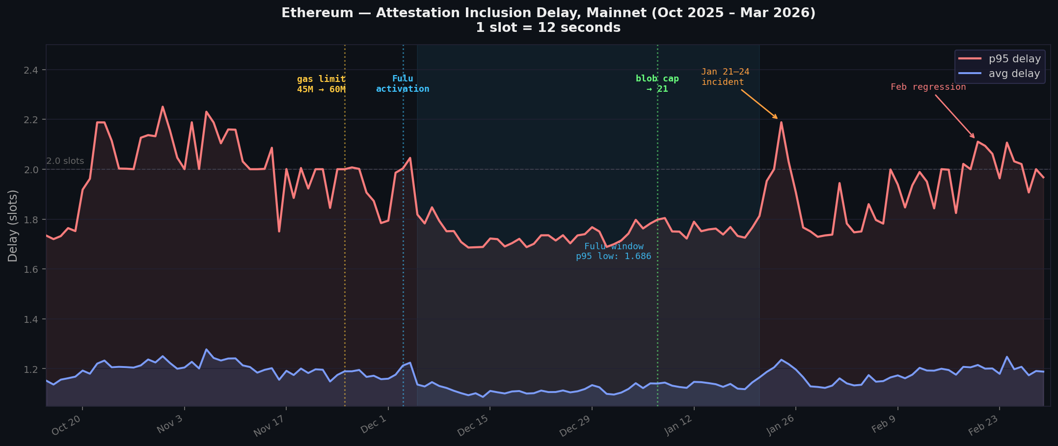 Attestation inclusion delay, Oct 2025–Mar 2026