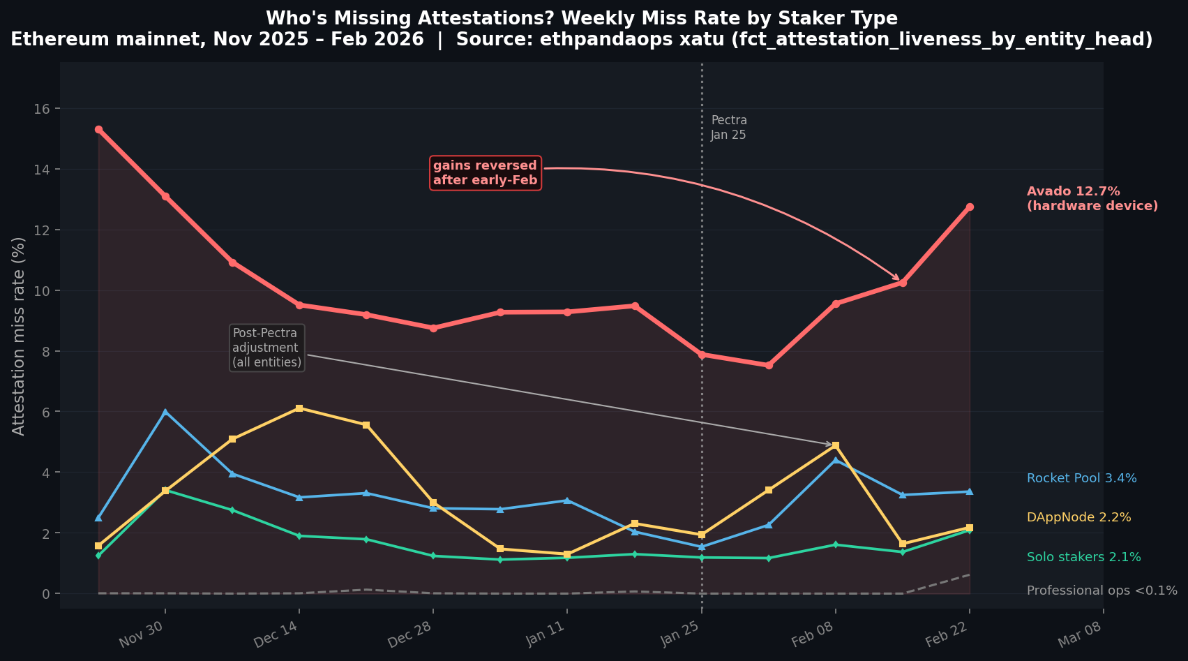 Attestation miss rate by entity type