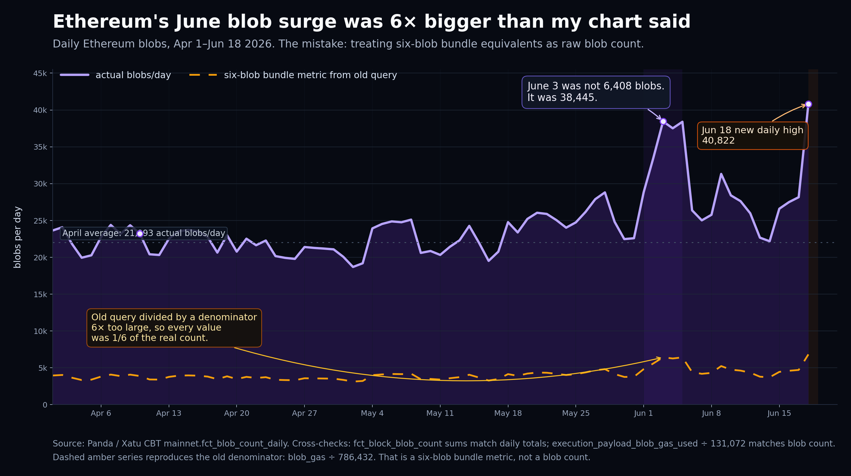 Ethereum's June blob surge was 6x bigger than my chart said