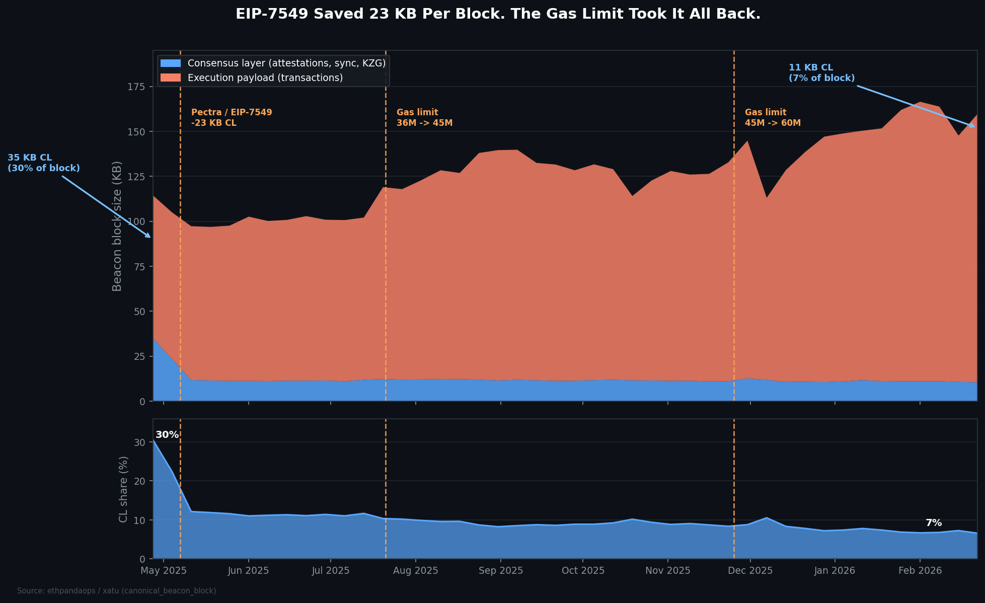 Block composition: CL vs execution payload, Apr 2025 – Feb 2026
