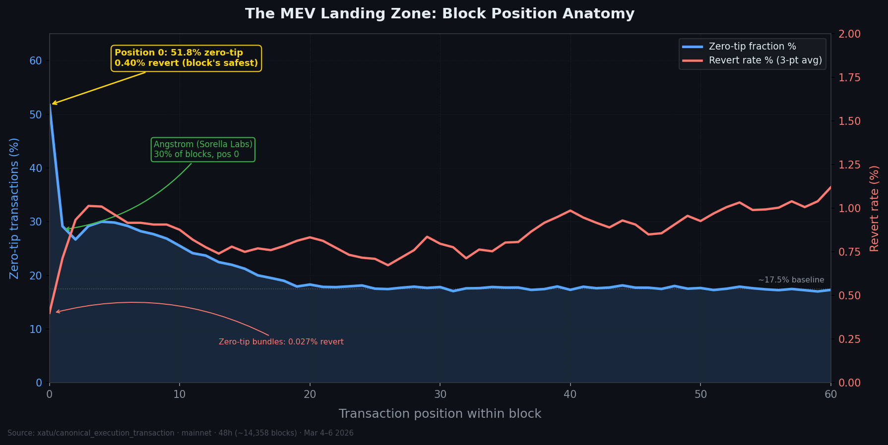 Block position anatomy chart showing zero-tip fraction and revert rate by transaction index