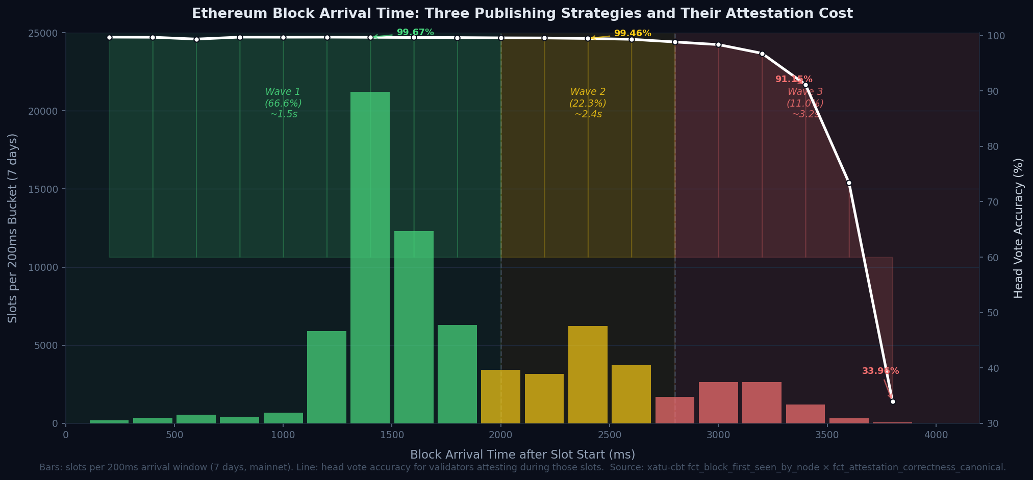 Block Propagation: Three Waves and Their Attestation Cost