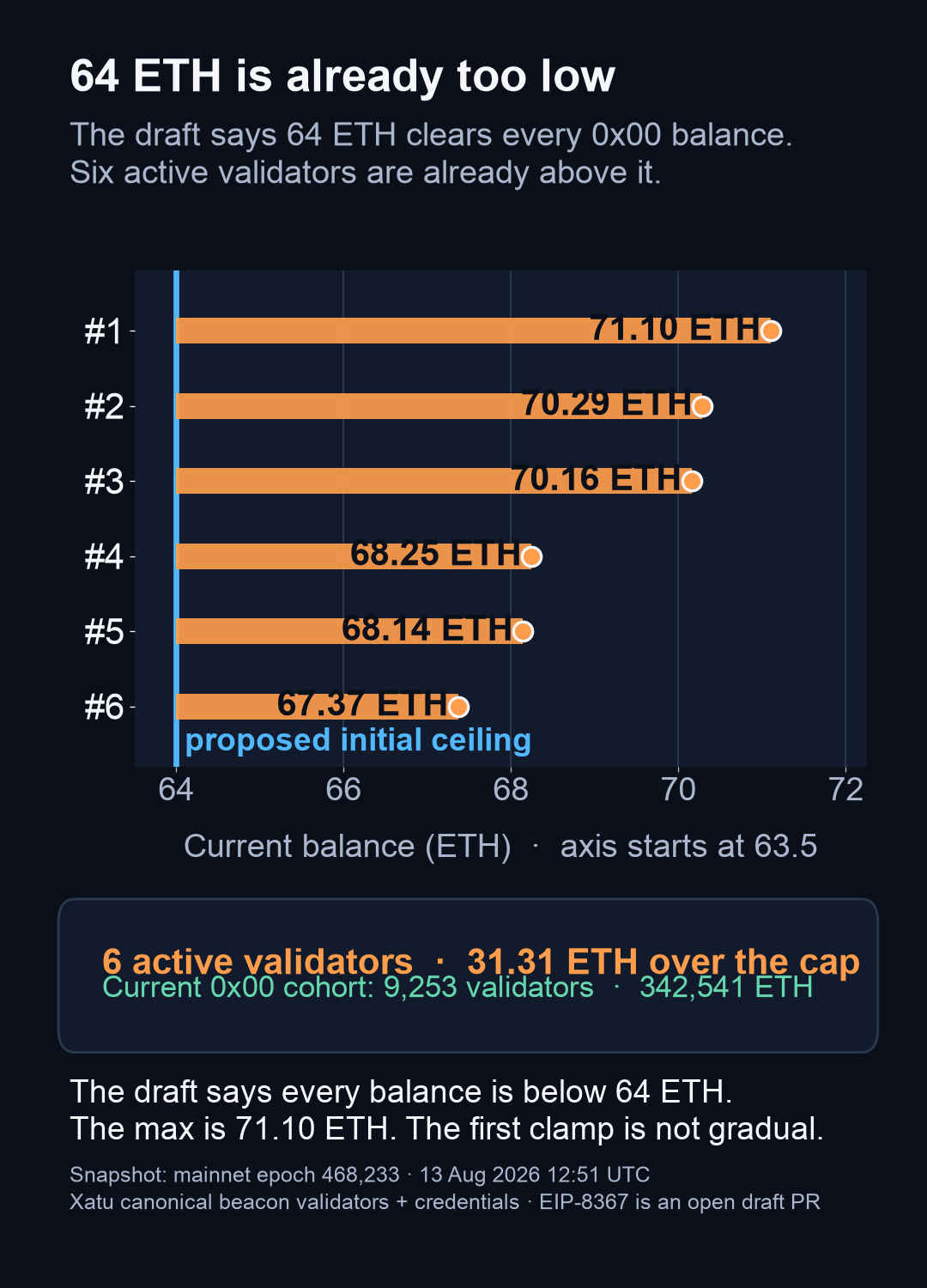 Six active 0x00 validators sit above EIP-8367's proposed initial 64 ETH balance ceiling