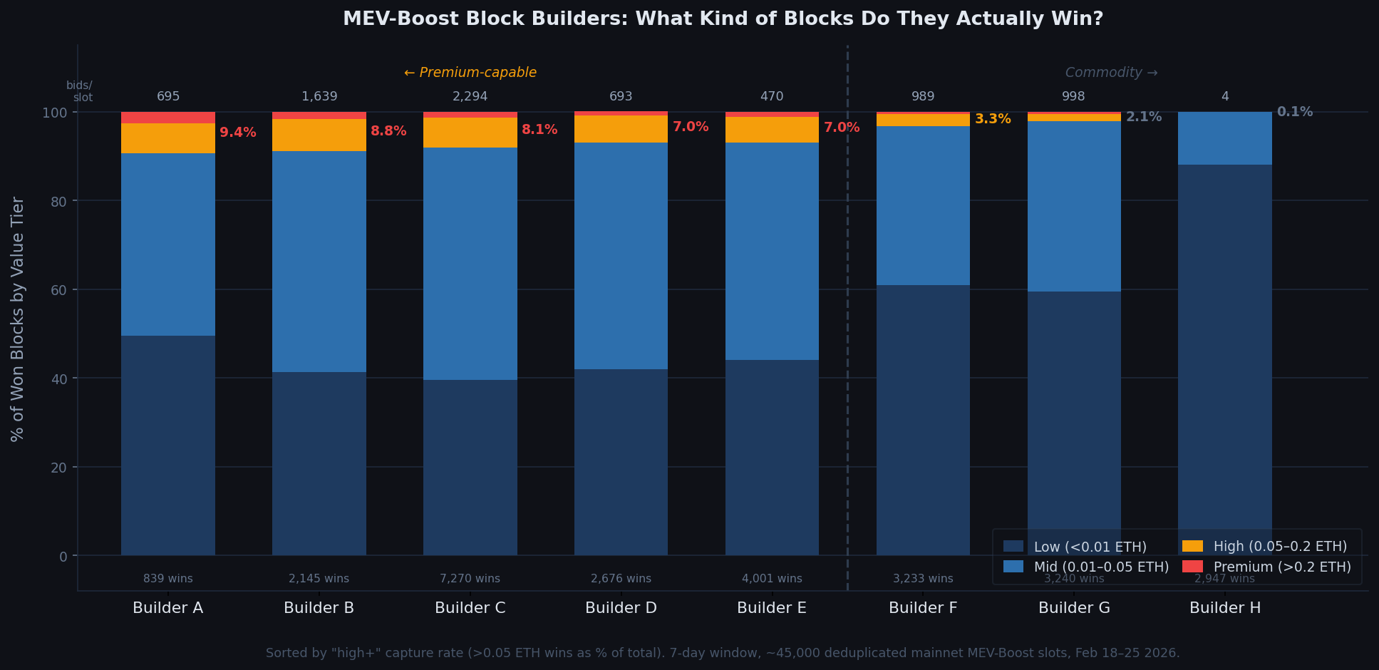 MEV-Boost Block Builder Value Tier Breakdown