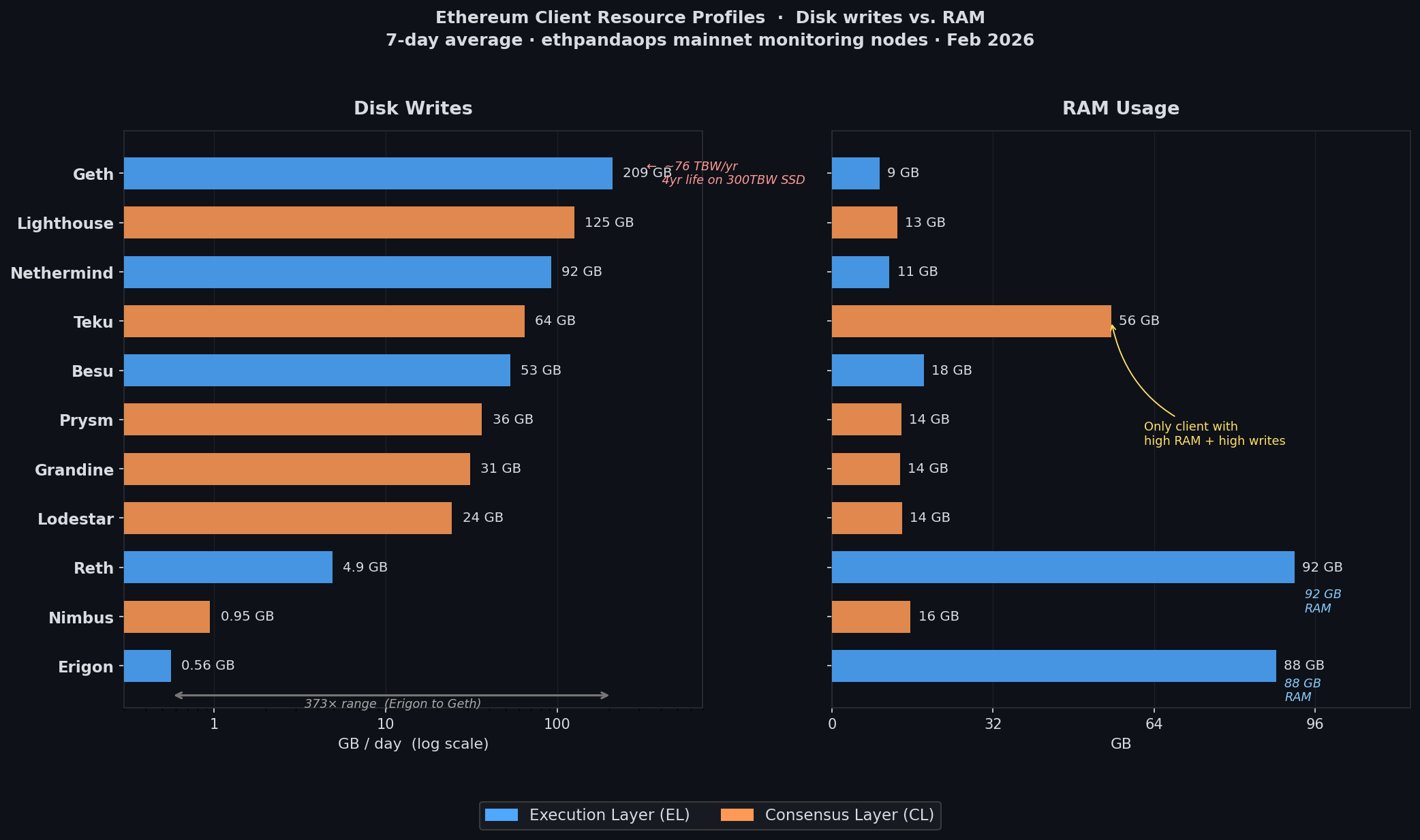 Client Disk vs RAM Chart