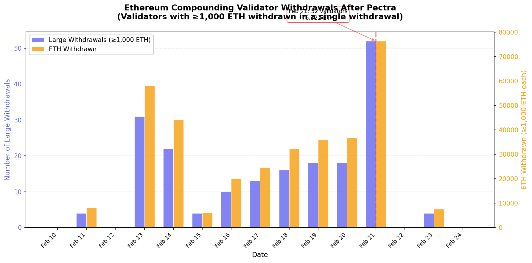 Compounding Validator Withdrawals After Pectra