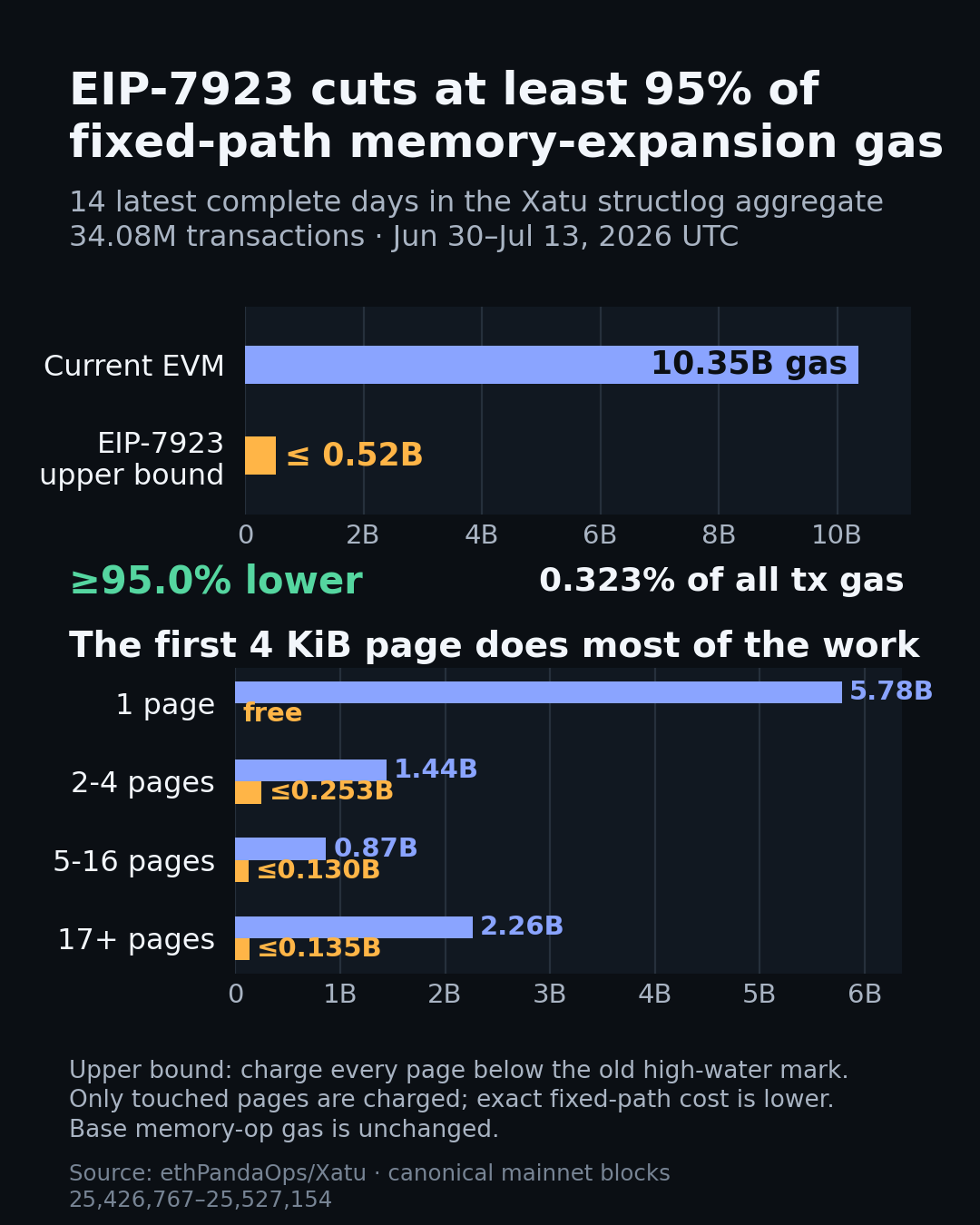 Across 34.08 million mainnet transactions, current memory expansion used 10.35 billion gas. A conservative EIP-7923 backcast costs at most 0.52 billion, at least 95% lower but only 0.323% of all transaction gas. Frames whose historical extent fit in one 4 KiB page account for 5.78 billion of the current charge and become free.