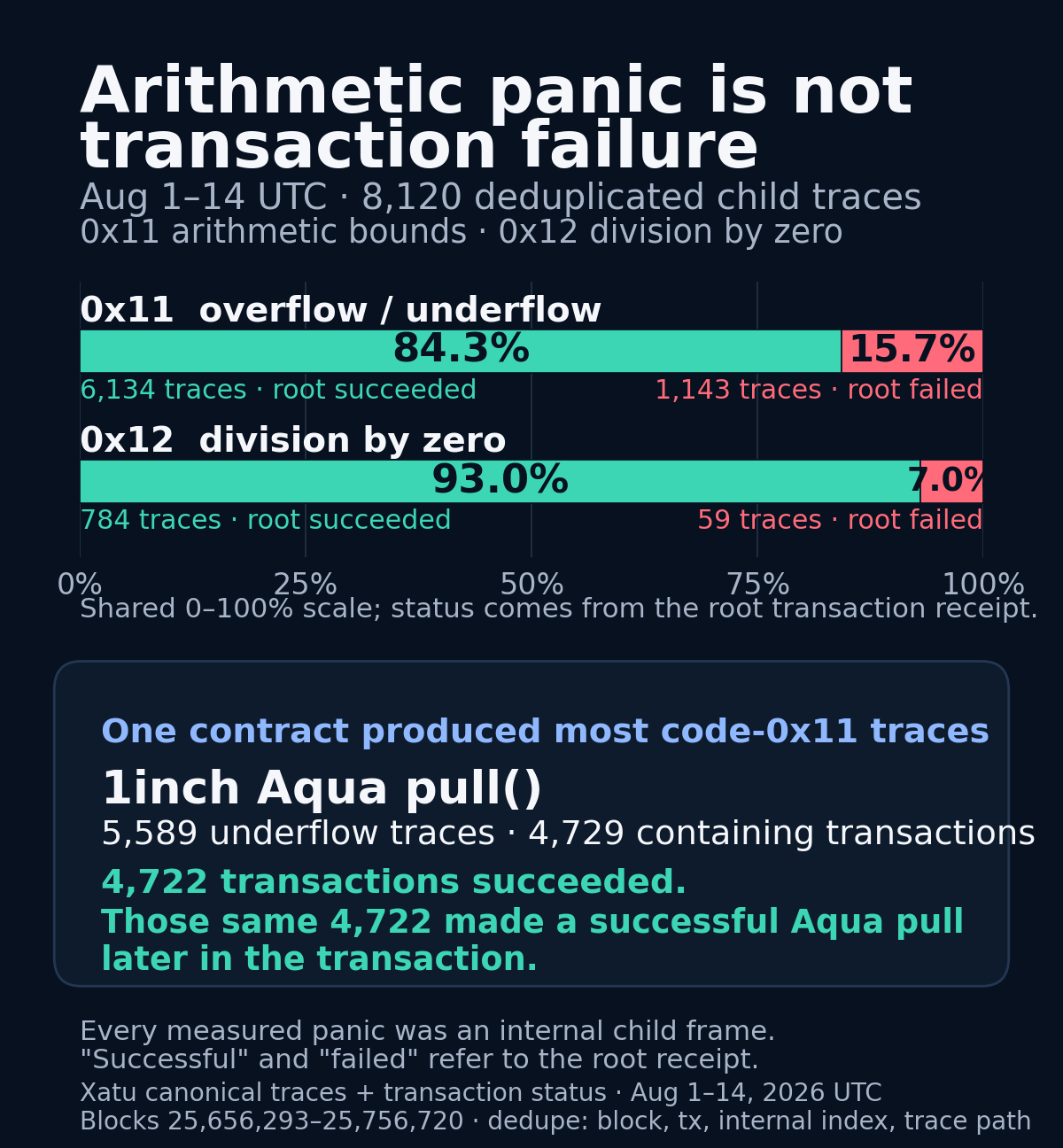 Arithmetic panic traces split by successful and failed root transaction receipts
