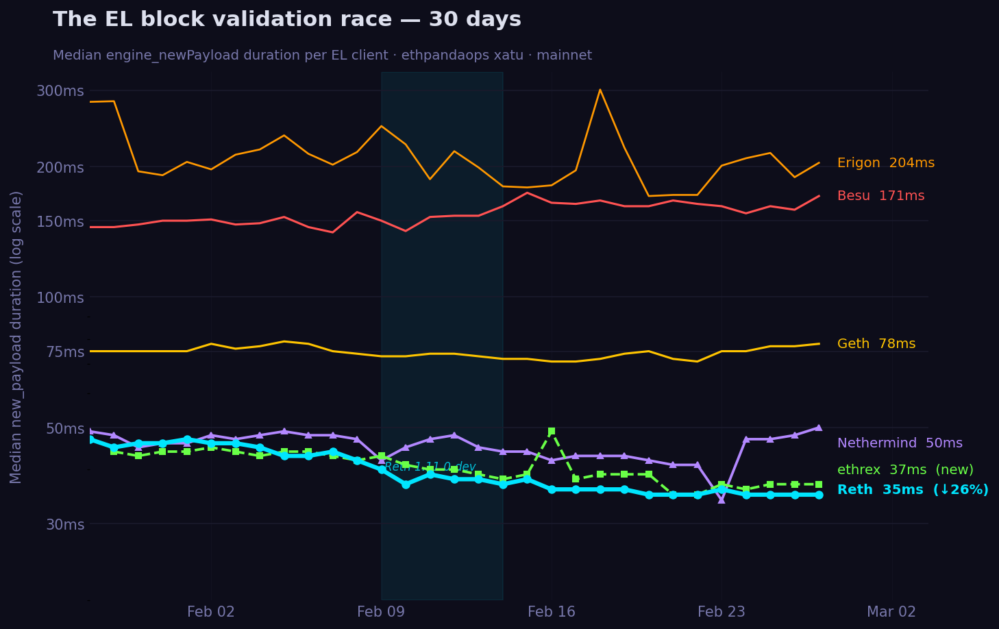 EL validation race