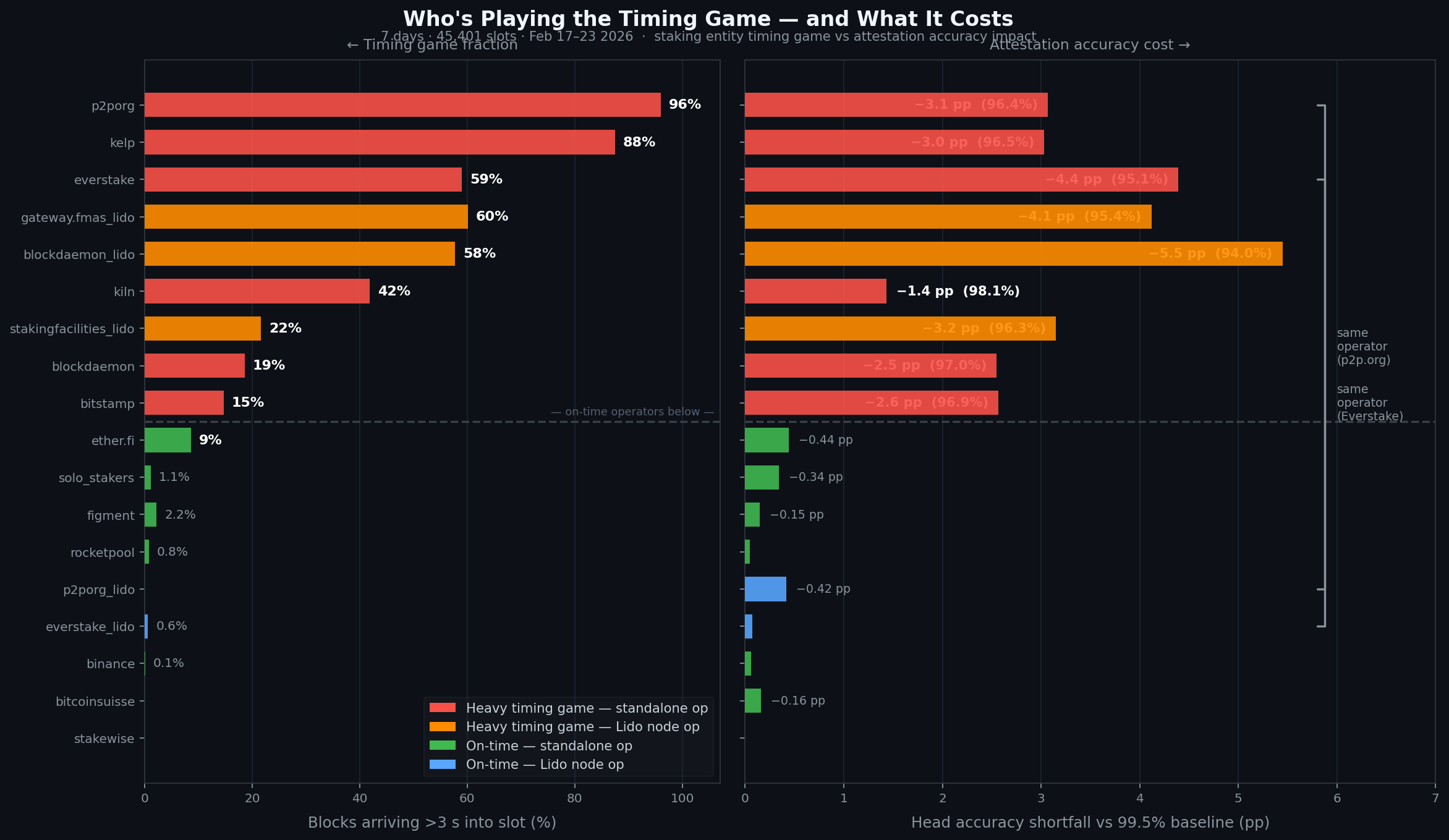 Staking entity timing game vs attestation accuracy