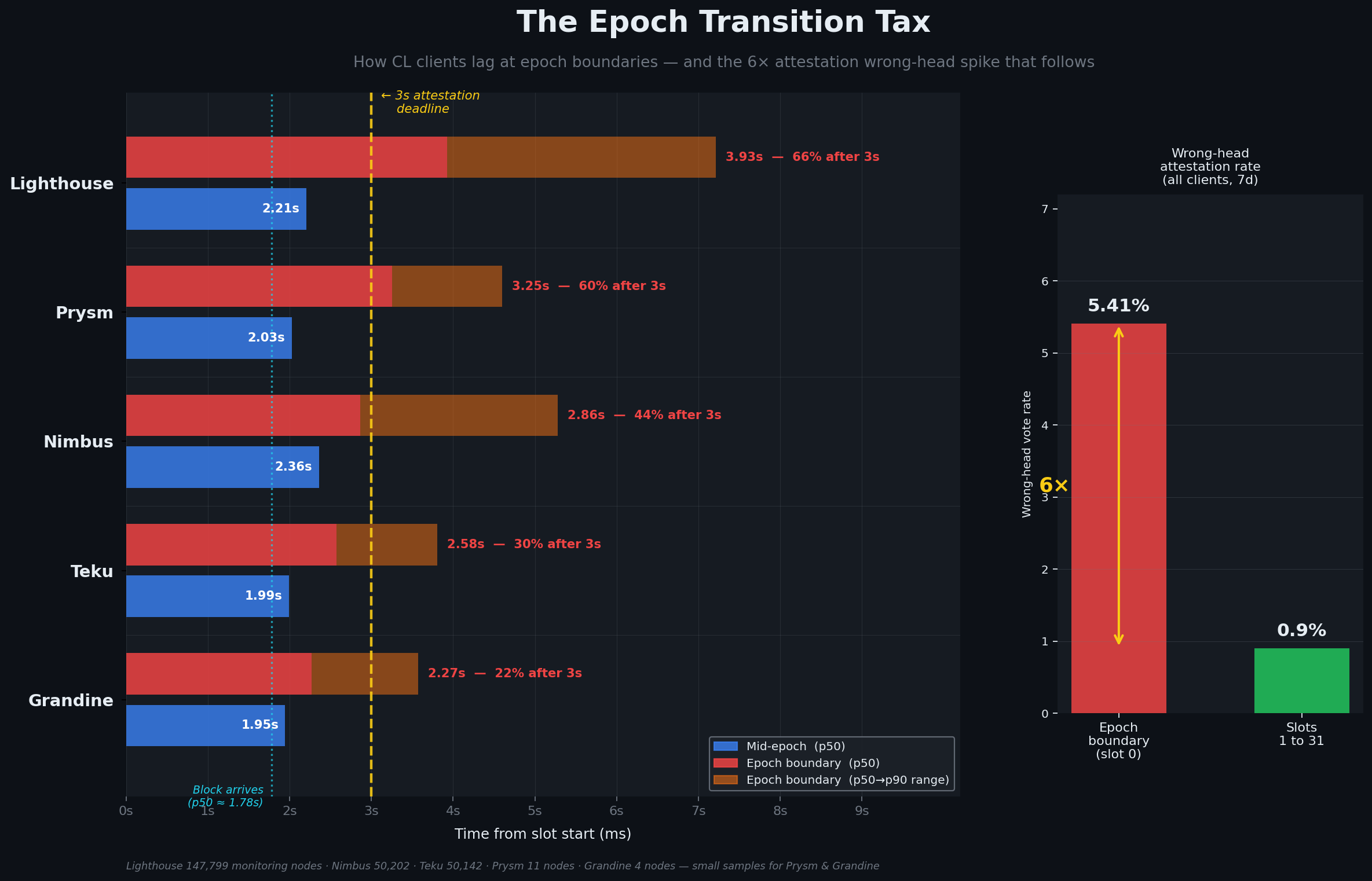 Epoch Transition Tax chart