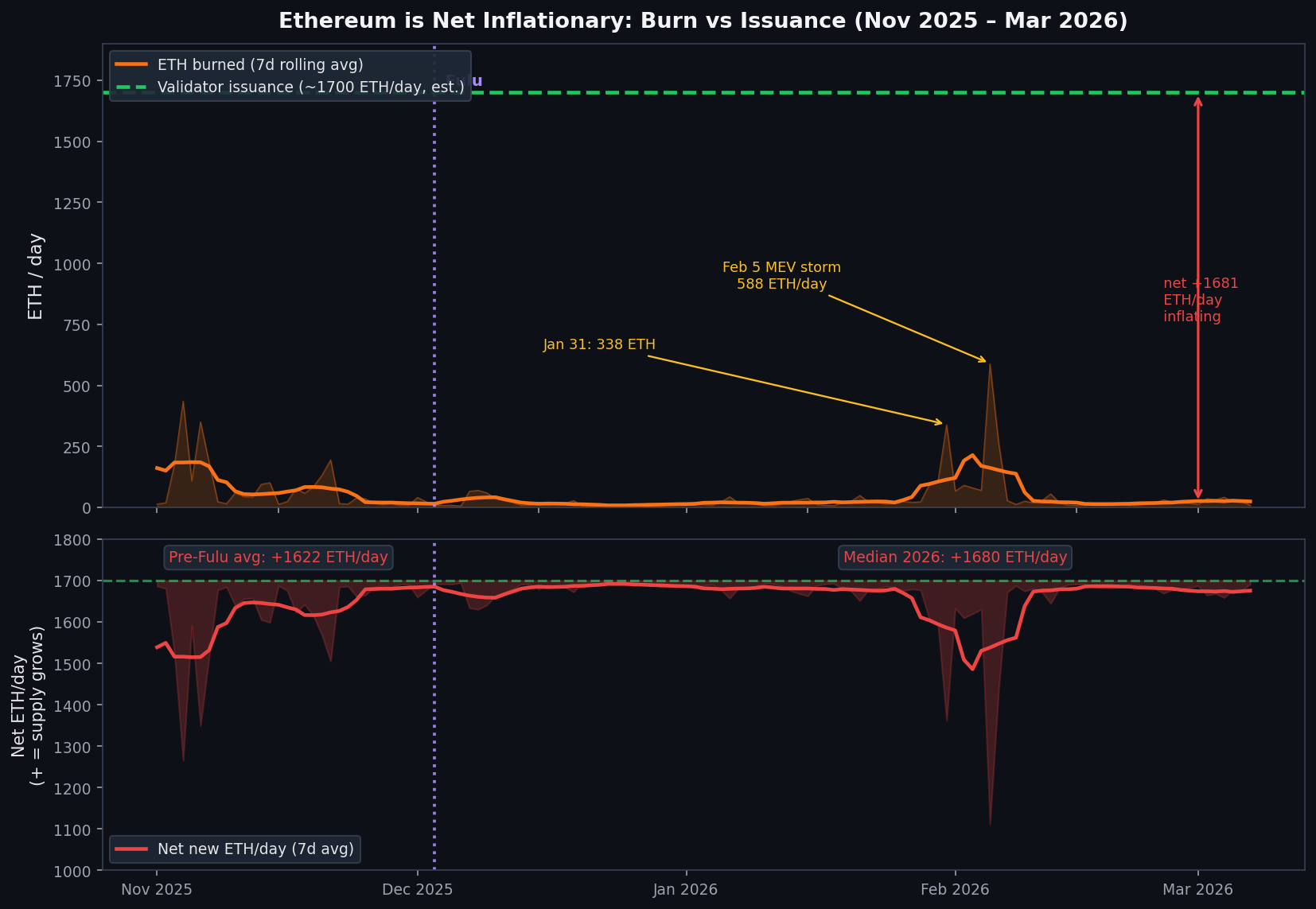 ETH burn vs validator issuance since November 2025