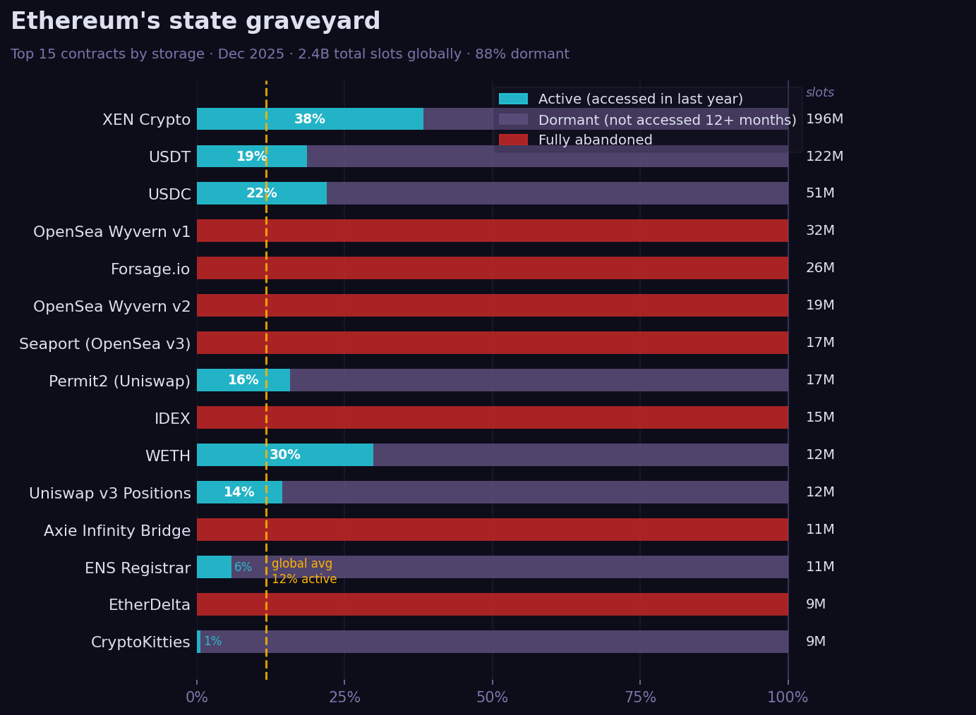 Ethereum state graveyard
