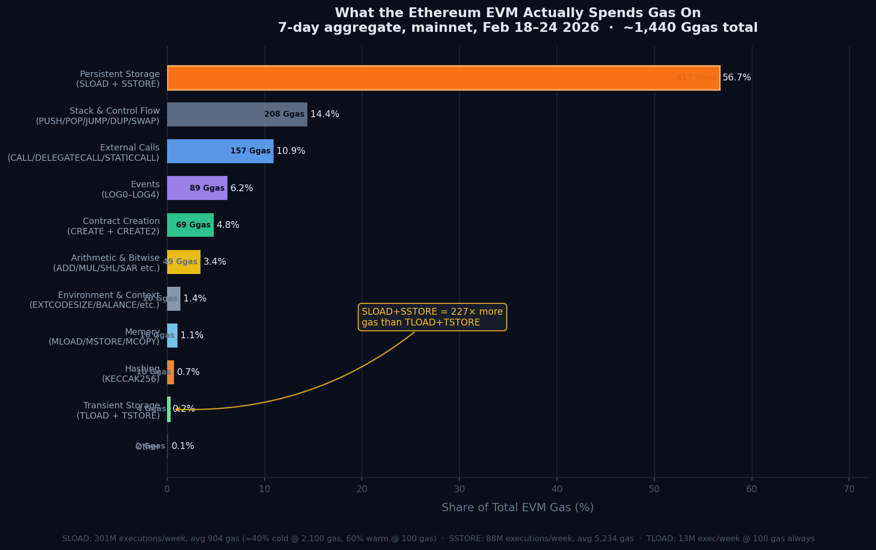 EVM Gas Breakdown by Opcode Category — Feb 18-24 2026