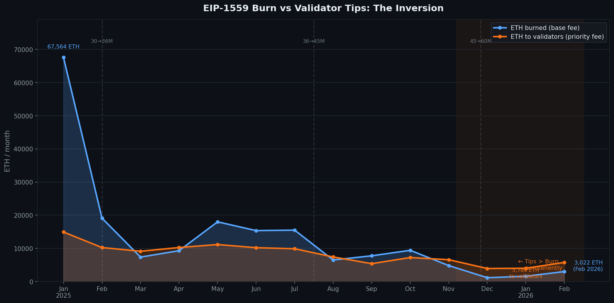 EIP-1559 burn vs validator tips, monthly from Jan 2025 to Feb 2026