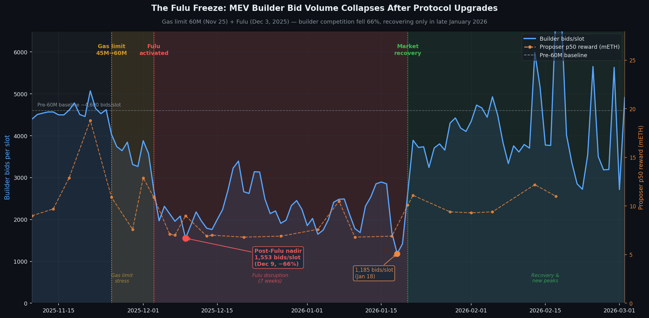 MEV Builder Bid Volume Nov 2025 – Mar 2026