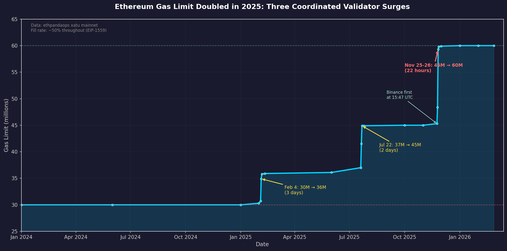 Gas limit doubling in 2025