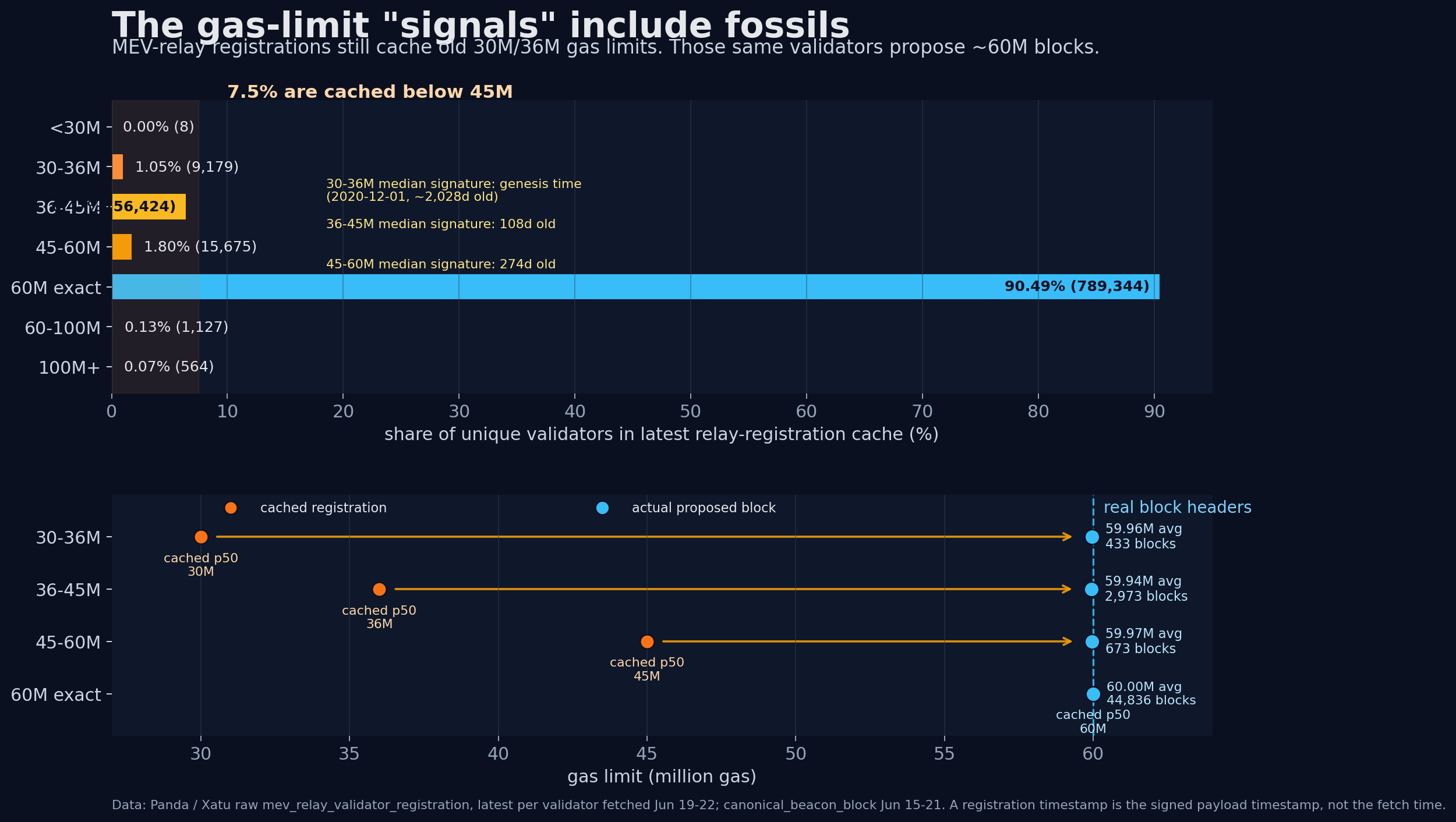 Gas-limit registration fossils
