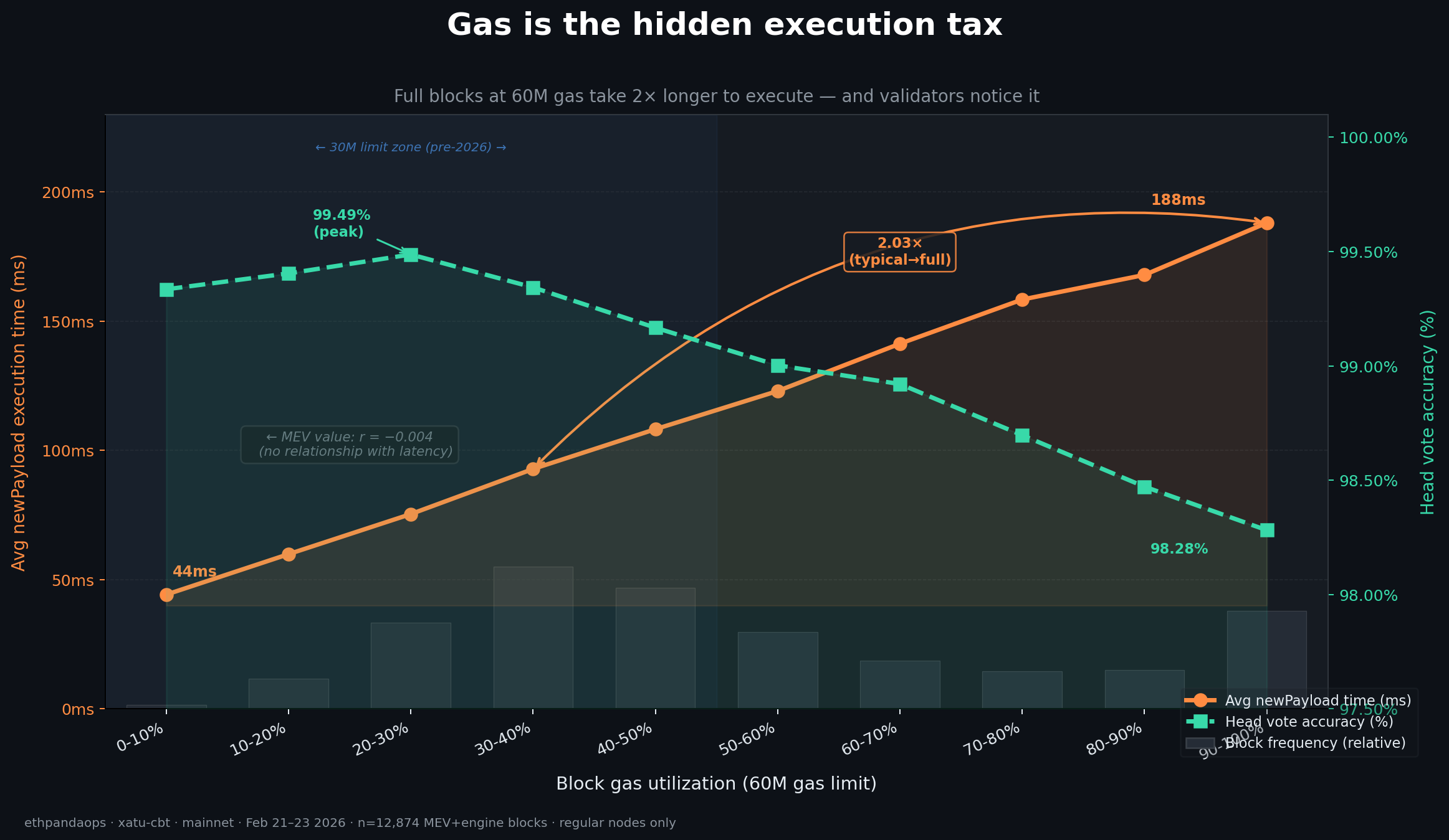 Gas utilization vs execution time and head vote accuracy