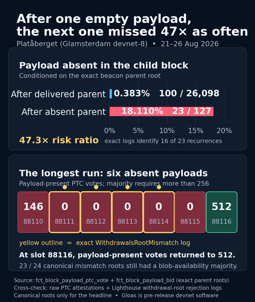 Two conditional payload-absence rates on a shared 0–20% scale, plus the six-slot empty run from slot 88110 through 88115 and recovery at 88116.