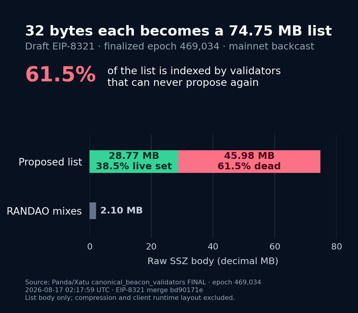 A current-state backcast of EIP-8321's commitment list. The 74.75 MB raw SSZ body is split into 28.77 MB for active or pending validators and 45.98 MB for permanently non-proposing indices. The existing RANDAO mix vector is 2.10 MB.