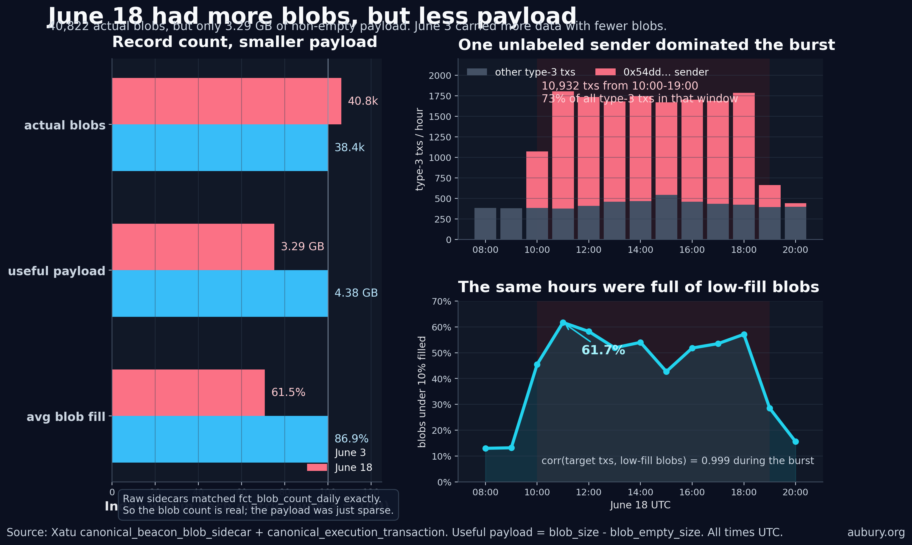 June 18 had more blobs, but less payload
