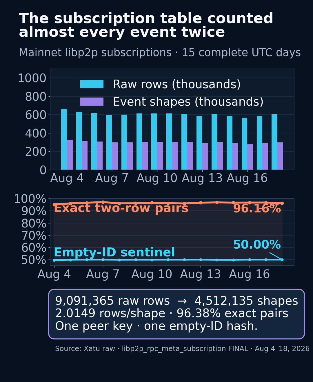 Daily raw libp2p subscription rows sit at roughly twice the event-shape count; 96.38% of rows form exact pairs and half carry the empty-peer-ID sentinel.