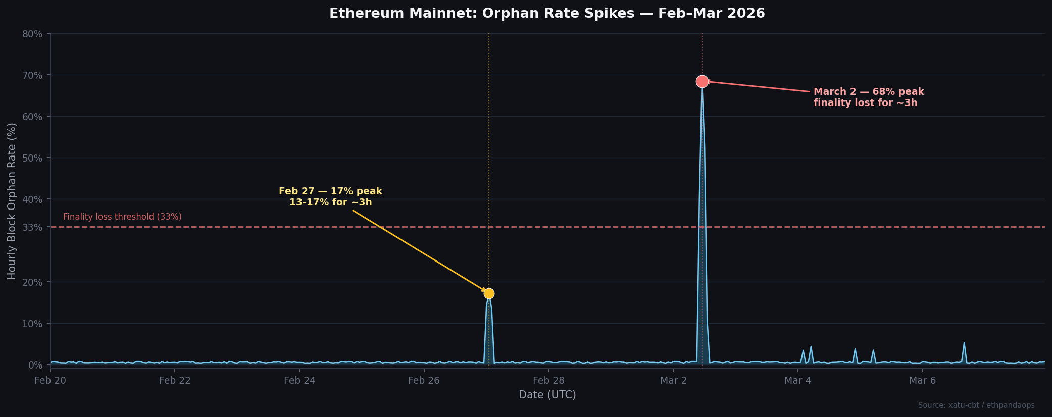 Ethereum mainnet orphan rate spikes Feb–Mar 2026