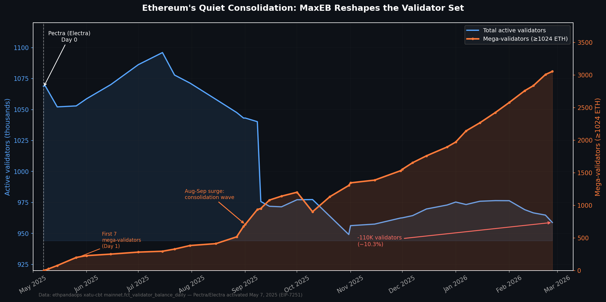 MaxEB consolidation chart: validator count declining, mega-validators rising