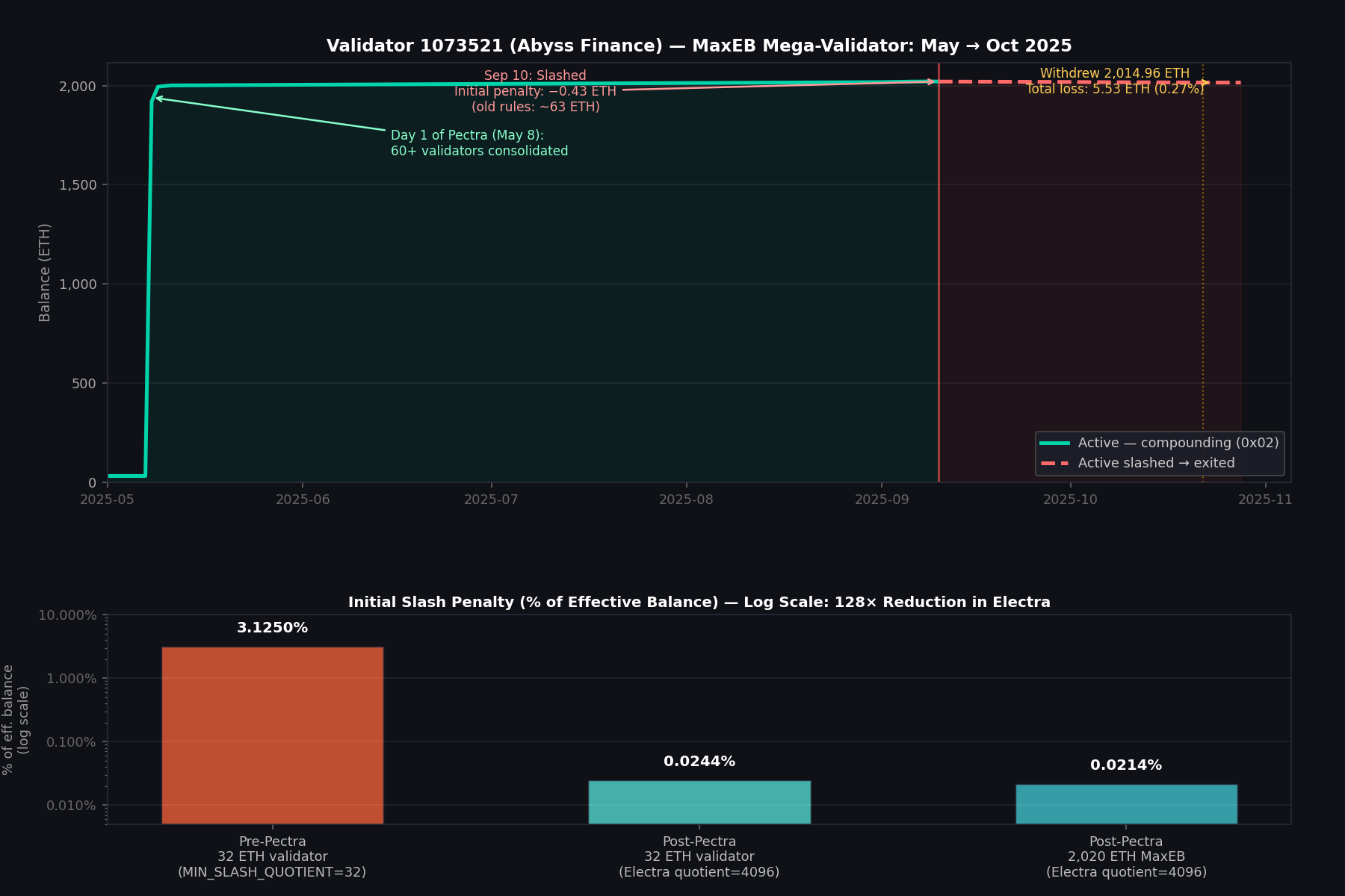 Chart showing validator 1073521's balance lifecycle from consolidation through slashing, and bar chart comparing pre/post-Pectra initial slash penalties on a log scale