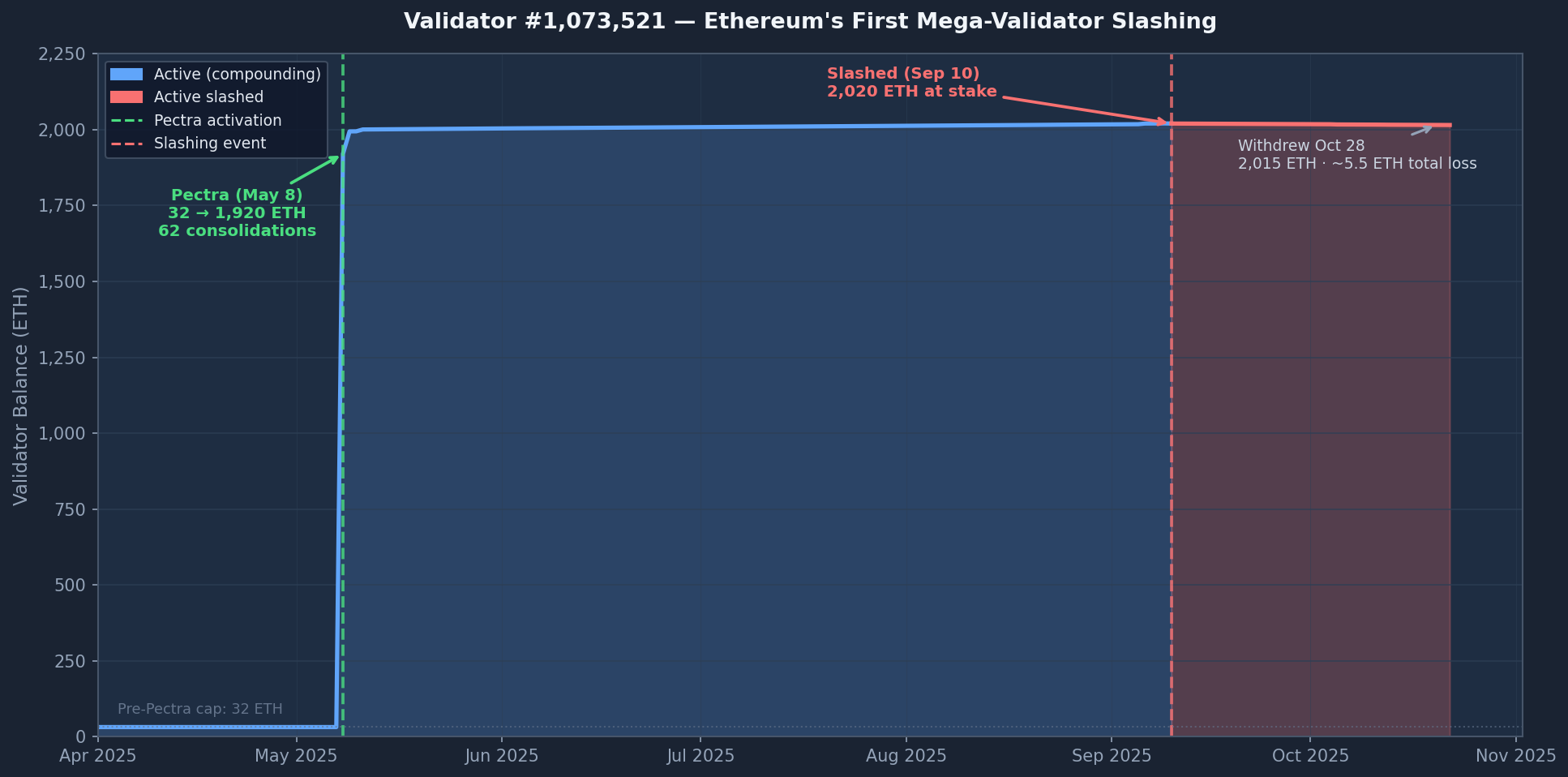 Validator 1073521 balance history showing the jump from 32 ETH to 2,020 ETH on Pectra day, then a gradual slashing decline