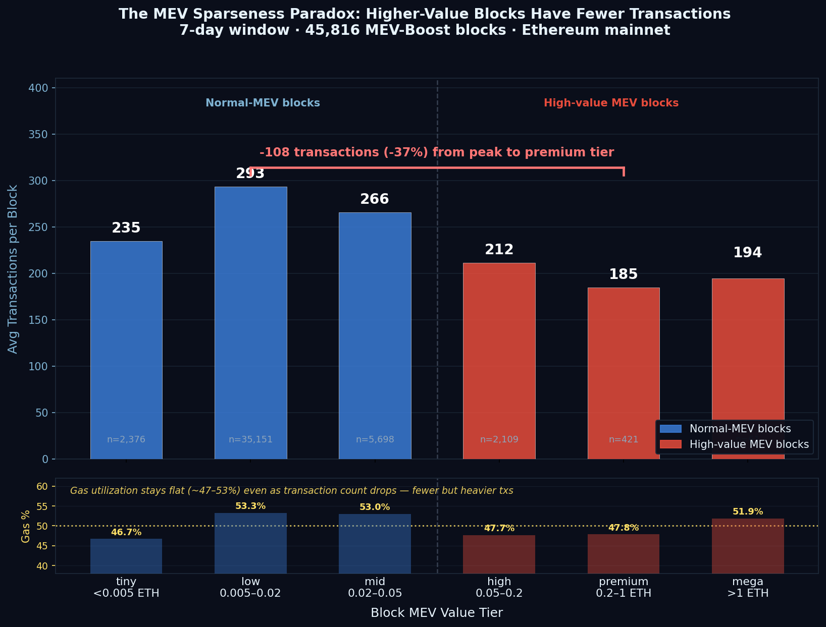 The MEV Sparseness Paradox