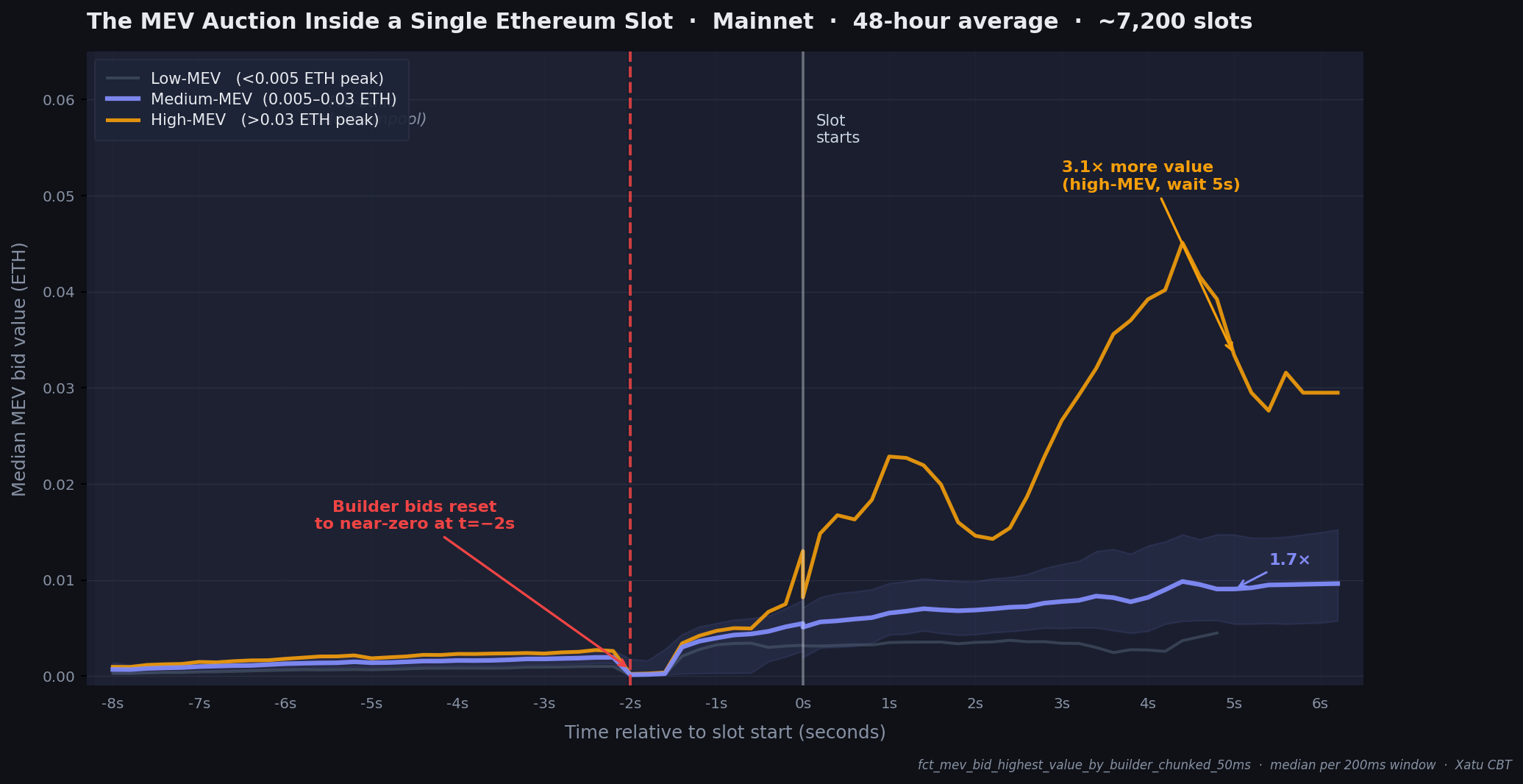 The MEV auction inside a single Ethereum slot