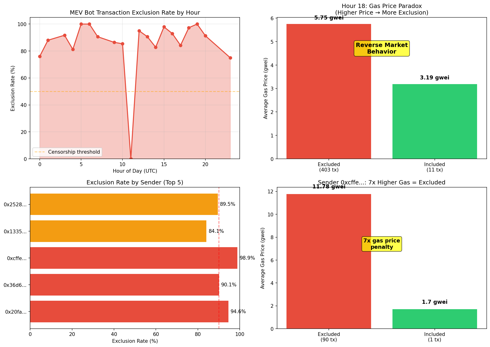 MEV Bot Censorship Analysis