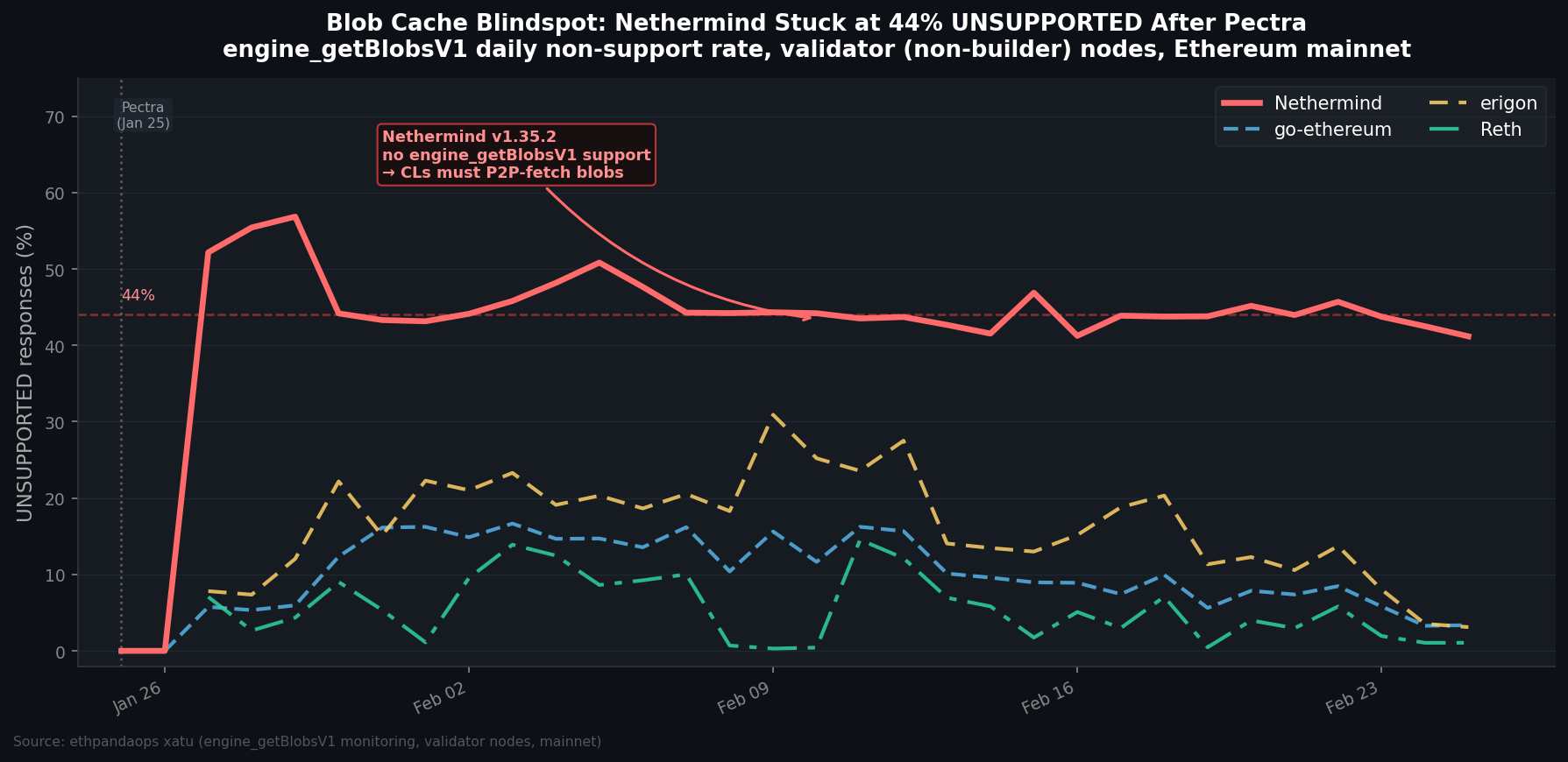 Nethermind blob UNSUPPORTED rate vs other EL clients