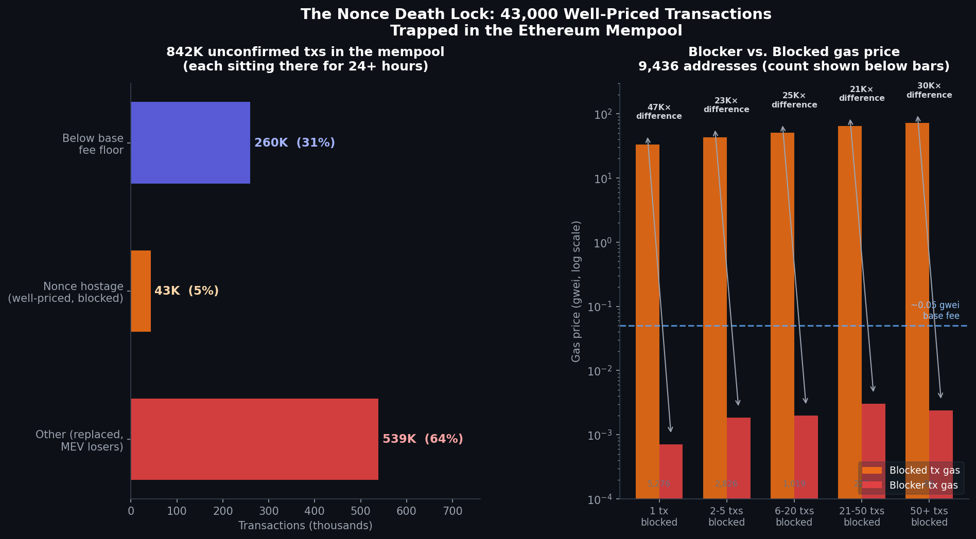Nonce Death Lock chart