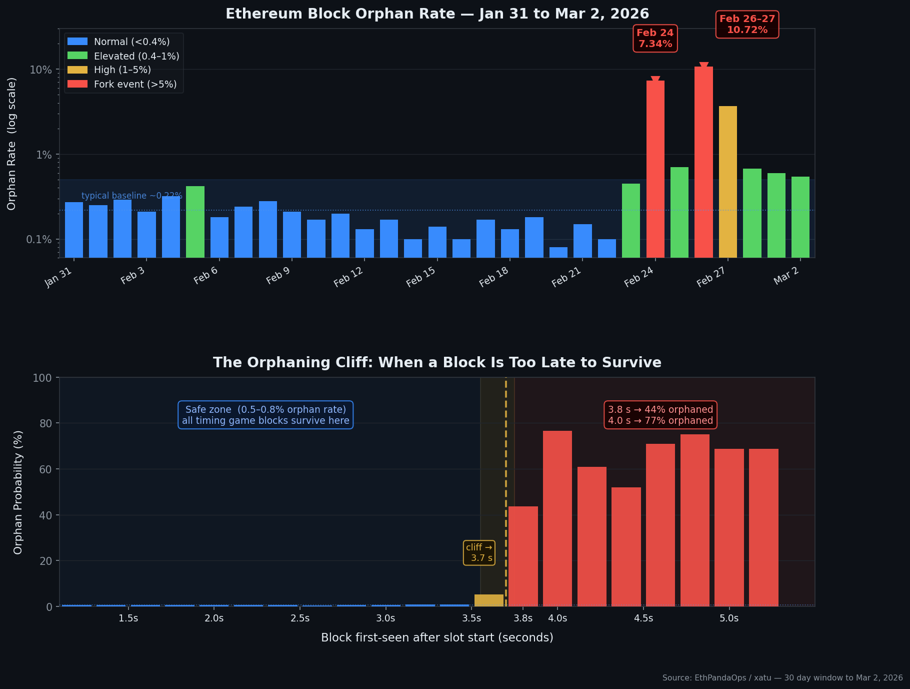 The orphaning cliff and February fork events