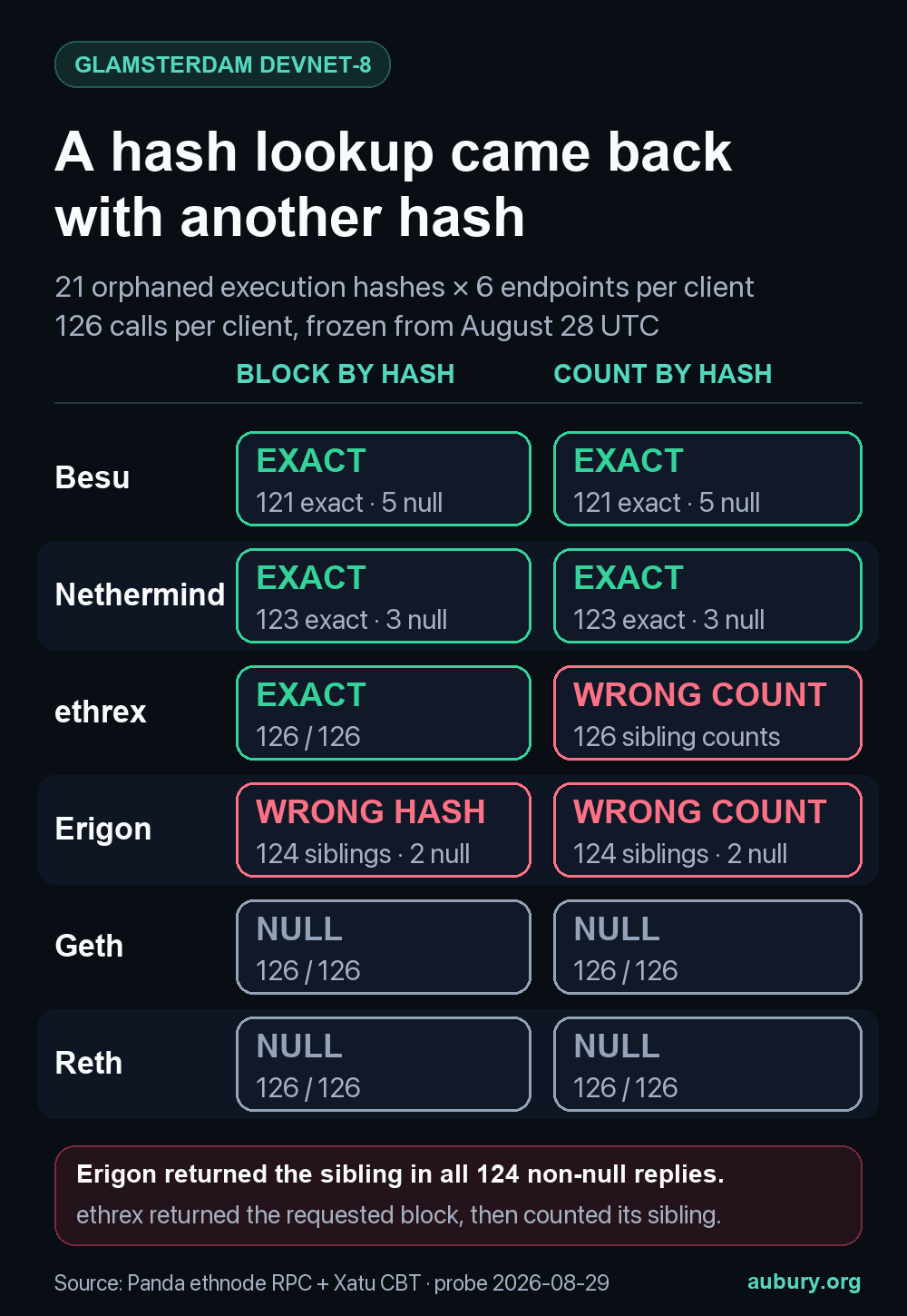 Result matrix for block-by-hash and transaction-count-by-hash calls across Besu, Nethermind, ethrex, Erigon, Geth, and Reth. Erigon returned canonical sibling blocks; ethrex returned sibling transaction counts.