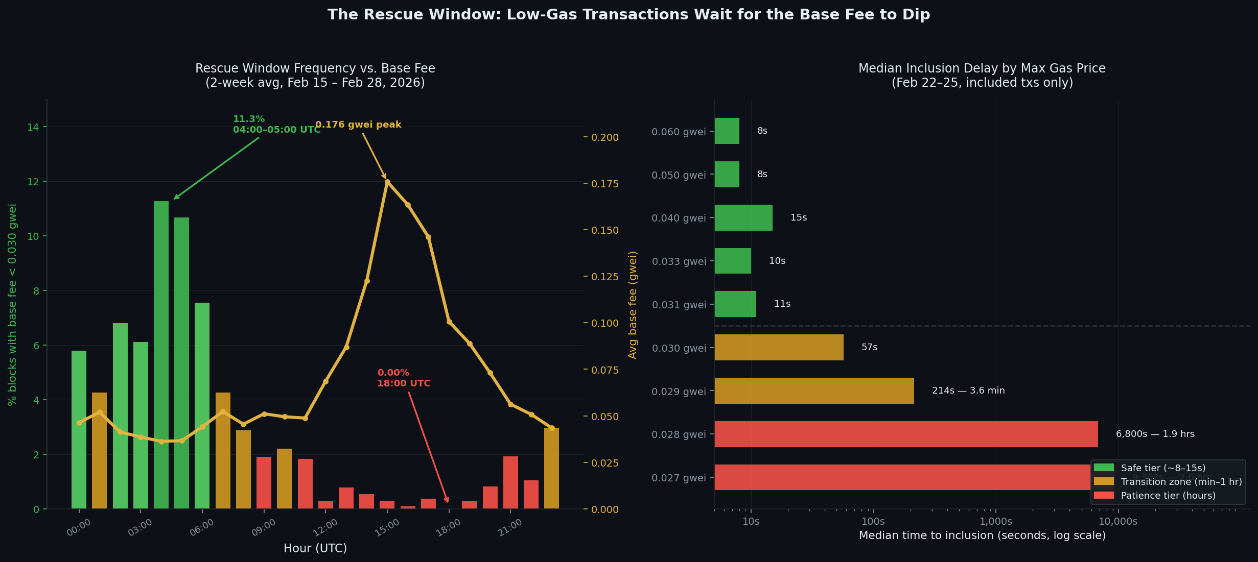 Rescue window frequency and inclusion delay by gas price