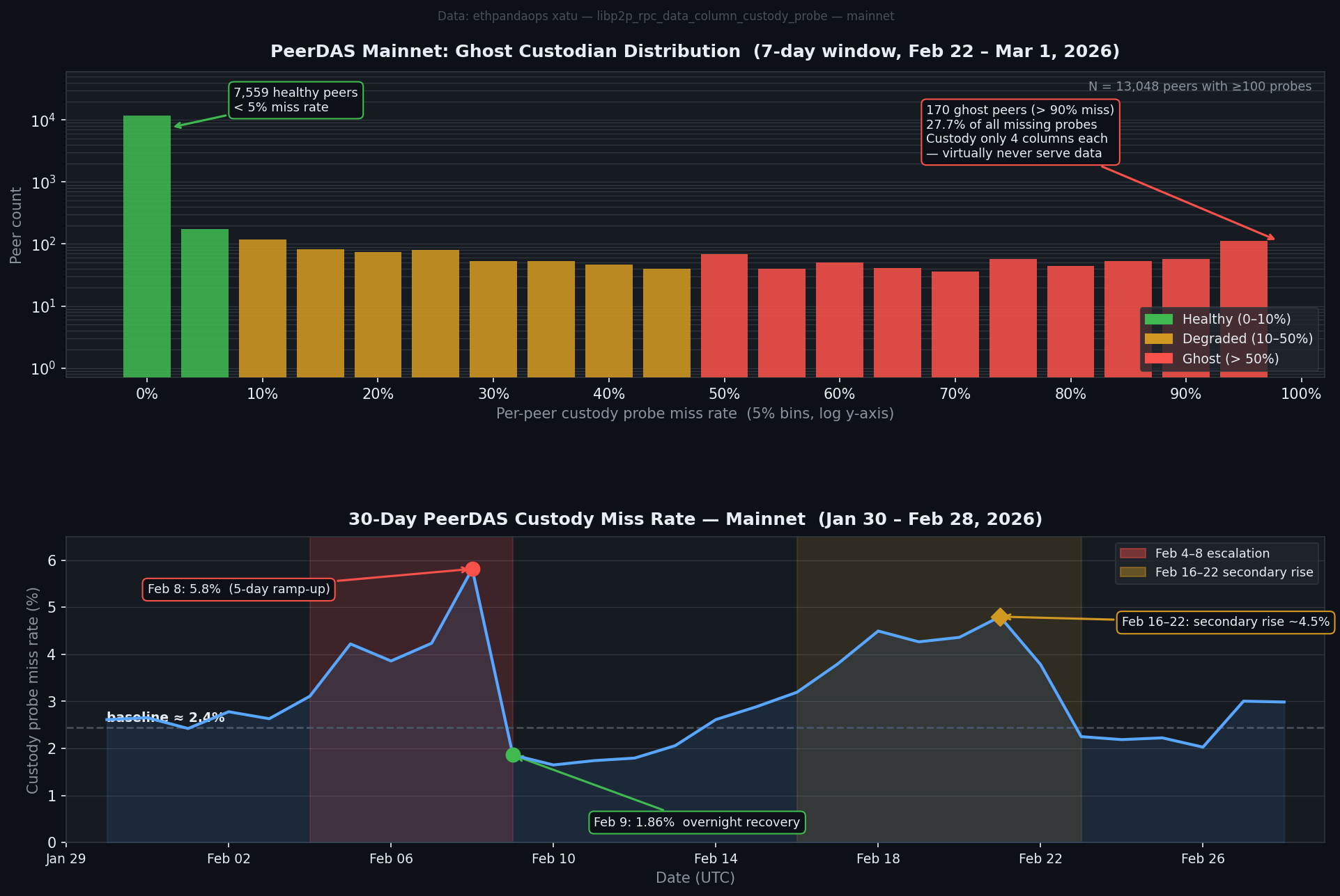 PeerDAS ghost custodian distribution and 30-day miss rate trend