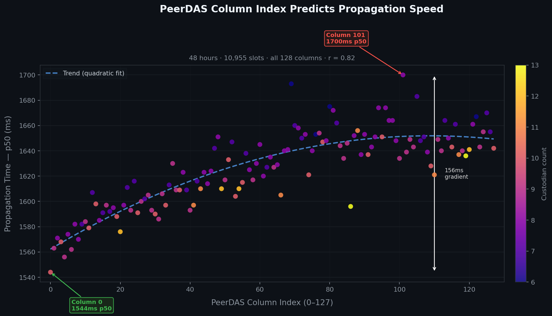 PeerDAS column index predicts propagation speed