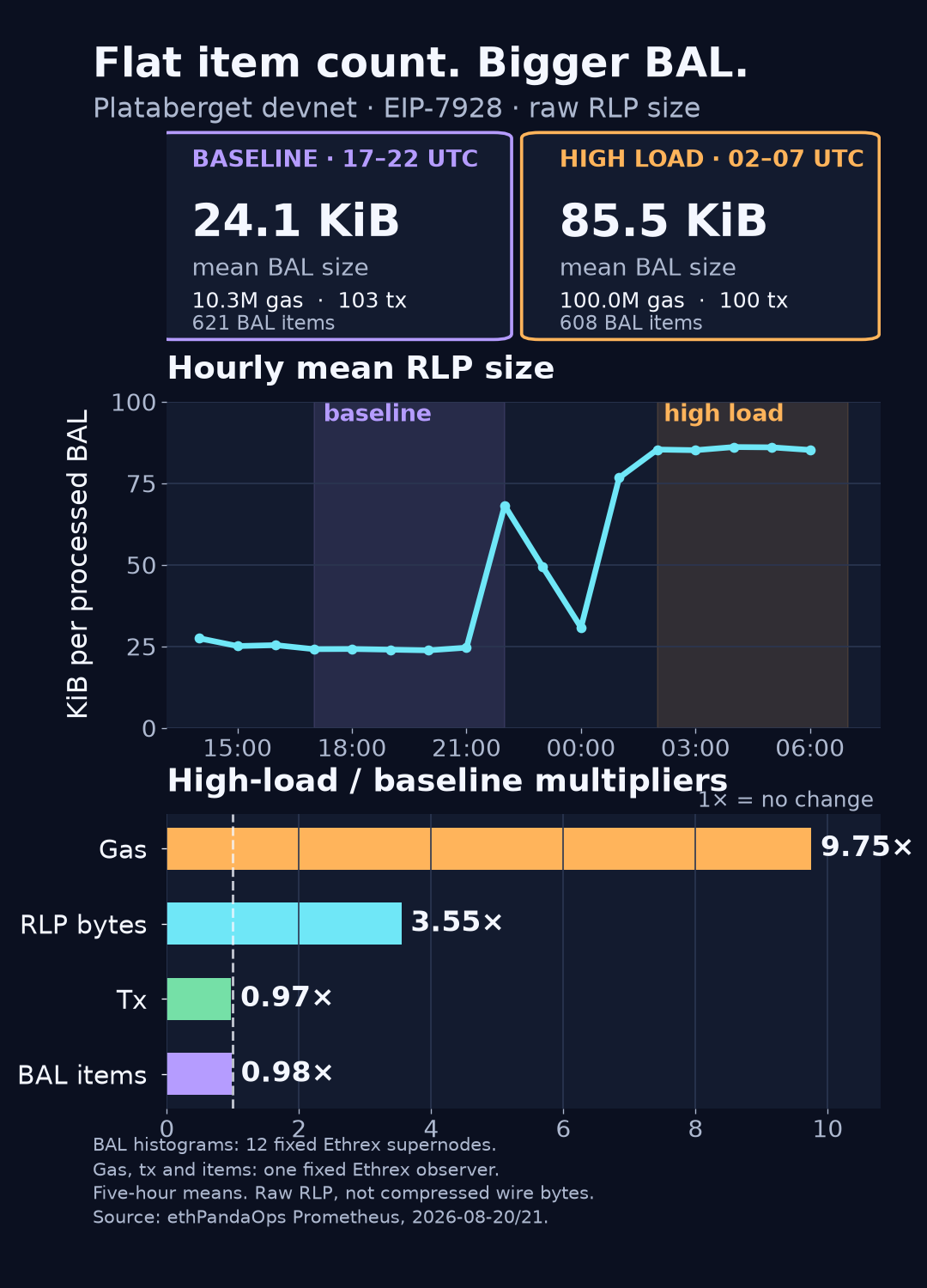 Two five-hour Plataberget windows: mean raw RLP BAL size rises from 24.1 KiB to 85.5 KiB while gas rises 9.75x, transactions stay near 100, and unique BAL items fall slightly.