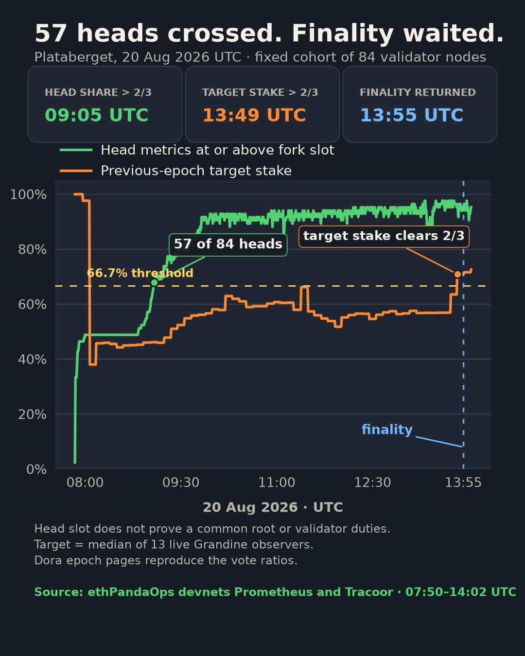 Plataberget recovery: head gauges crossed two-thirds at 09:05 UTC, target voting stake crossed at 13:49, and finality returned at 13:55.