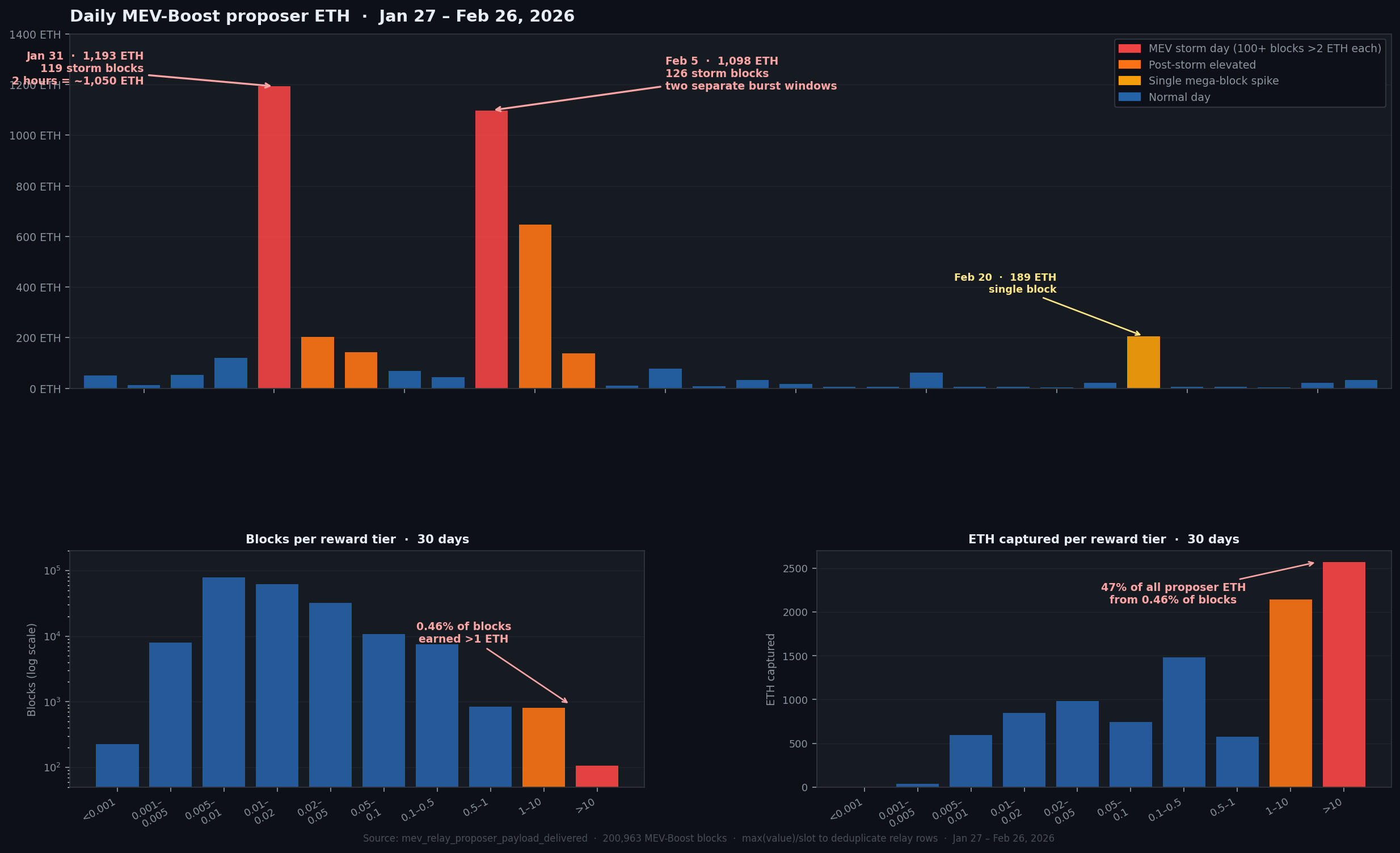 MEV storm chart showing daily proposer ETH with Jan 31 and Feb 5 highlighted