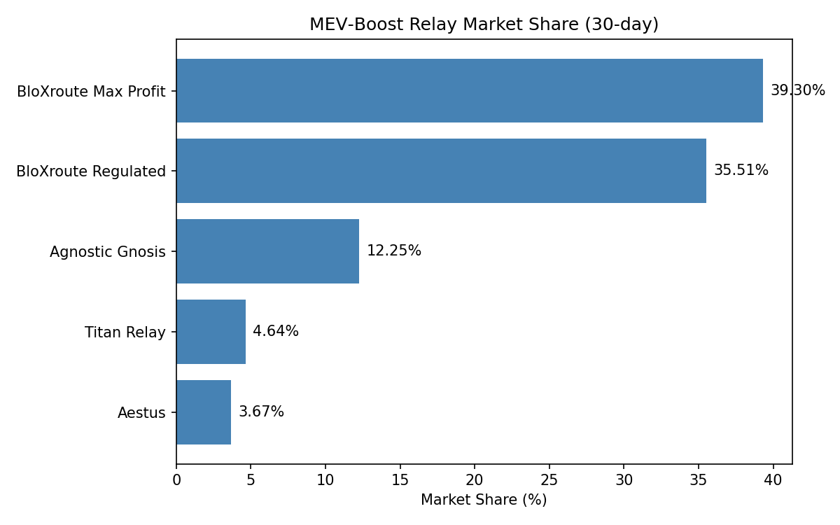 Relay Market Share Chart