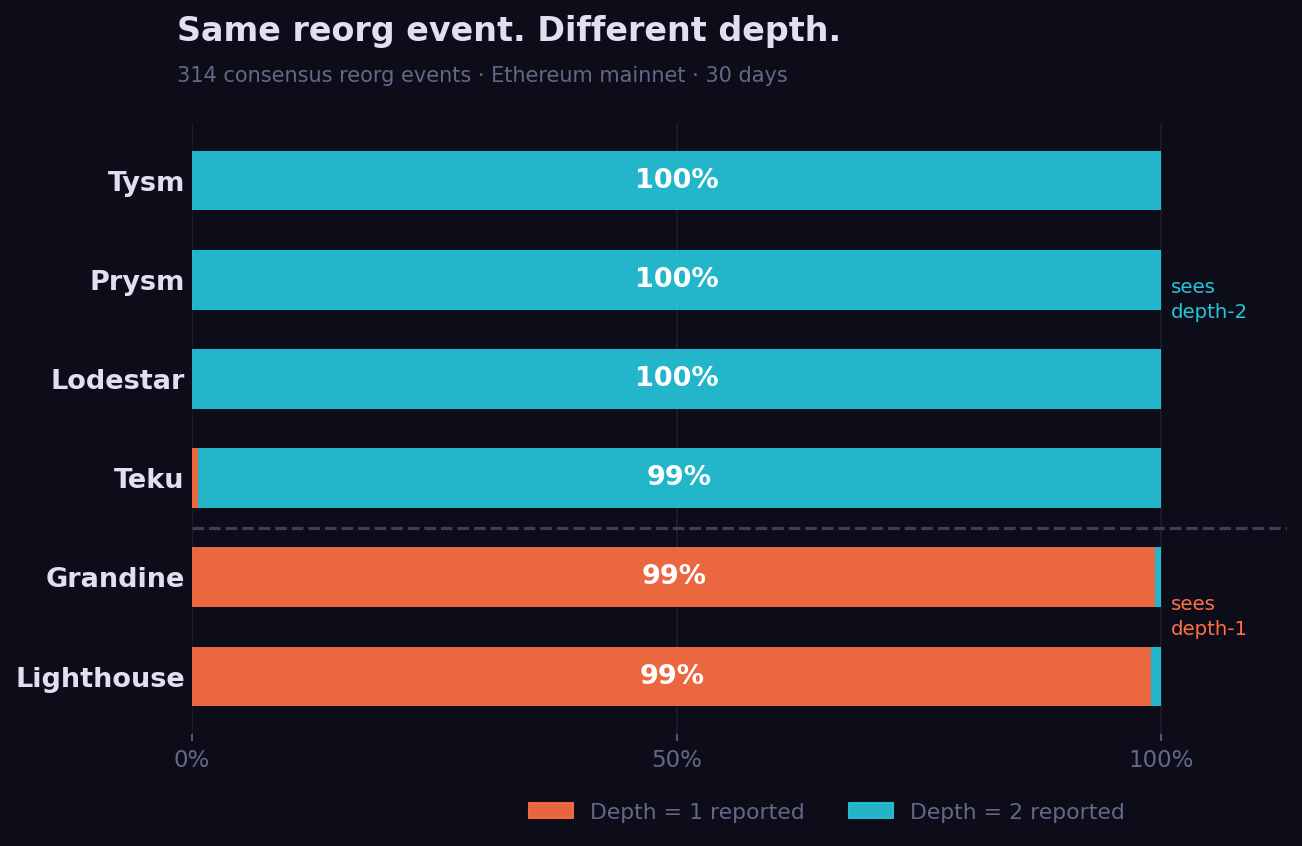 Client reorg depth reporting