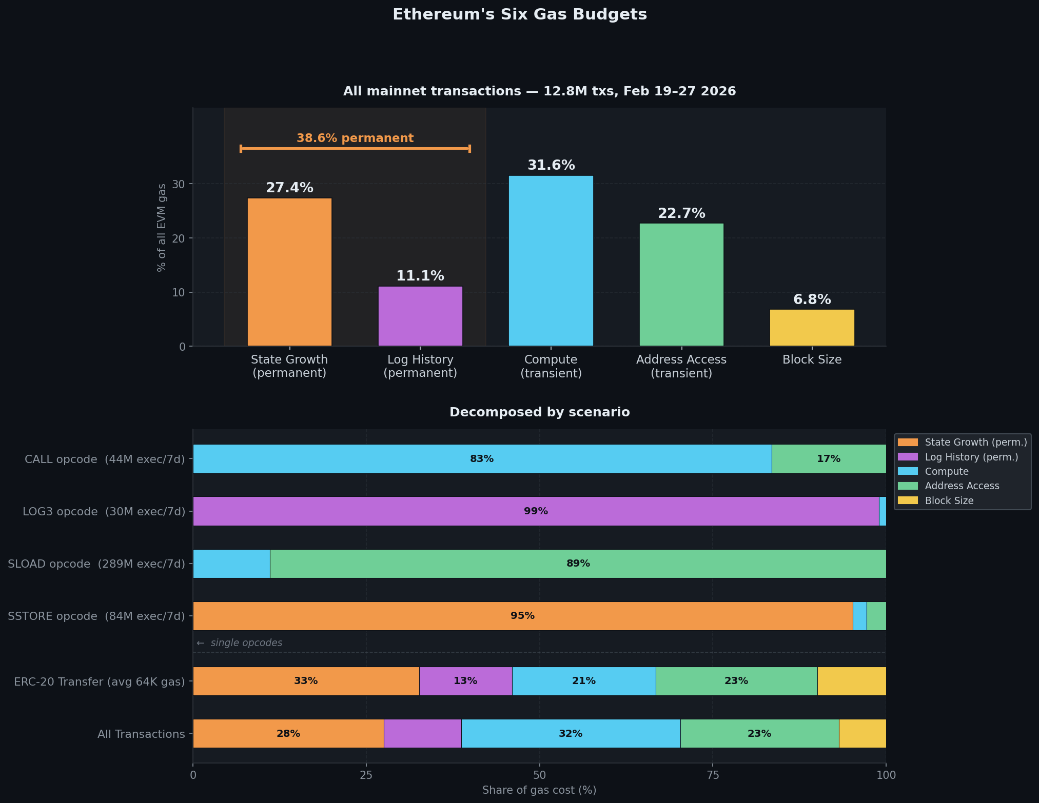 Ethereum's gas budget decomposition