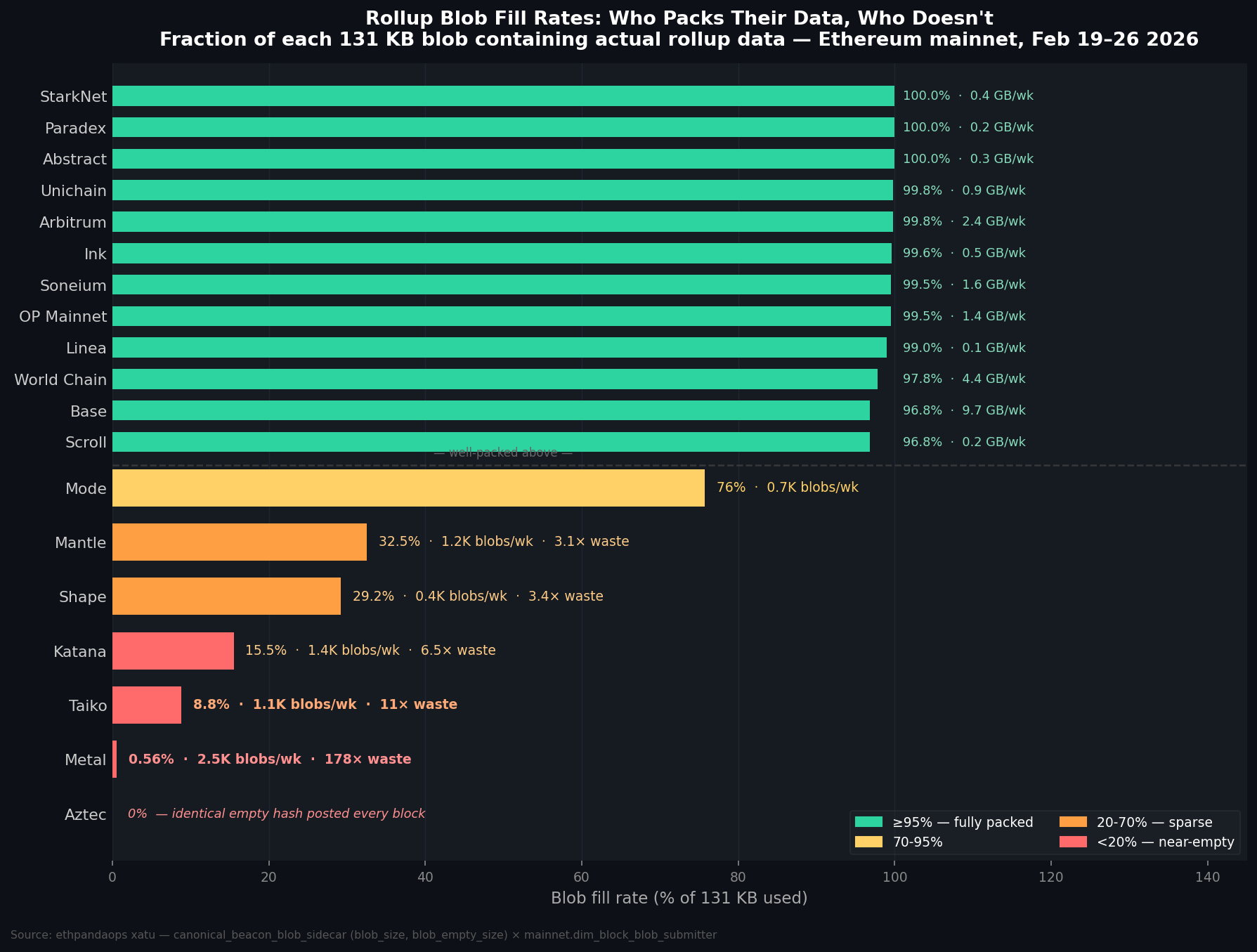 Rollup blob fill rate by chain