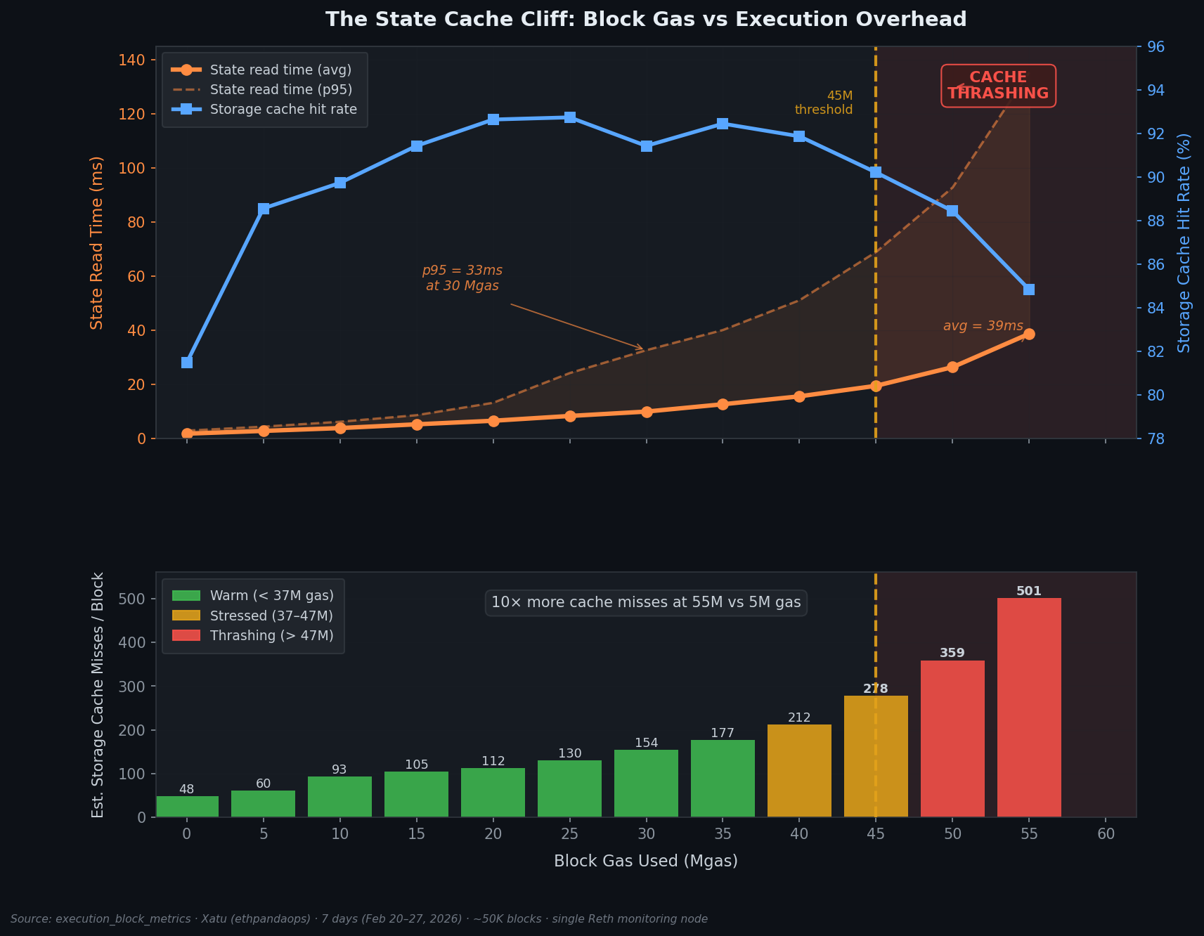 State cache cliff chart: state read time and cache hit rate vs block gas used