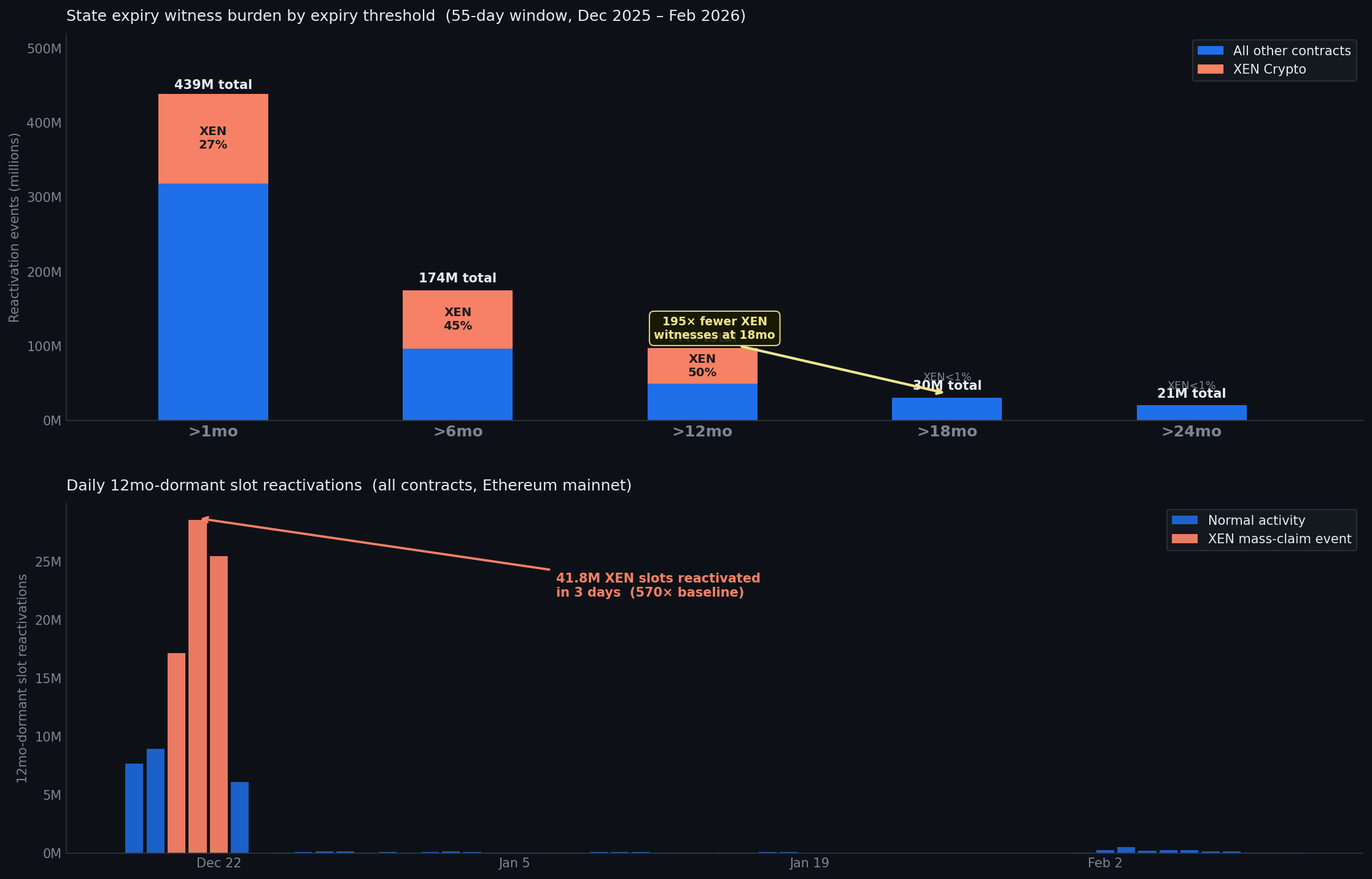 State expiry witness burden by threshold